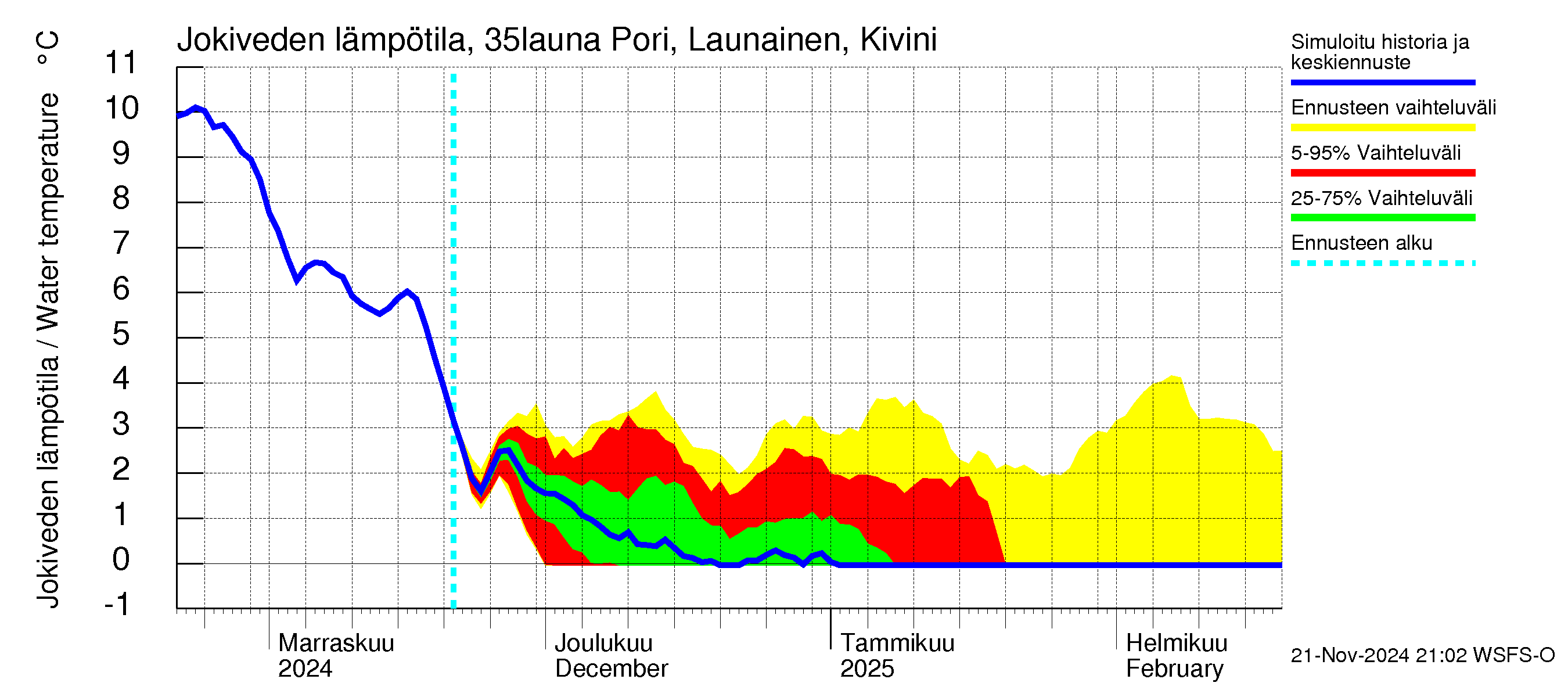 Kokemäenjoen vesistöalue - Pori Launainen Kivini: Jokiveden lämpötila