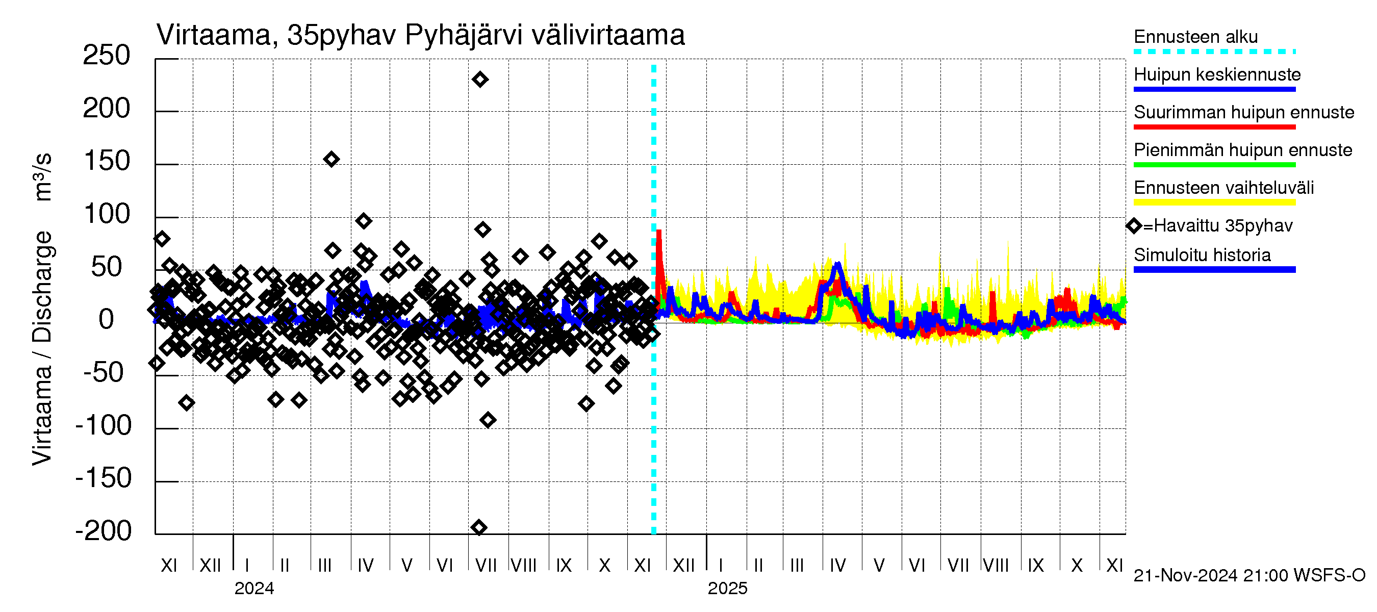 Kokemäenjoen vesistöalue - Pyhäjärvi: Lähtövirtaama / juoksutus - huippujen keski- ja ääriennusteet