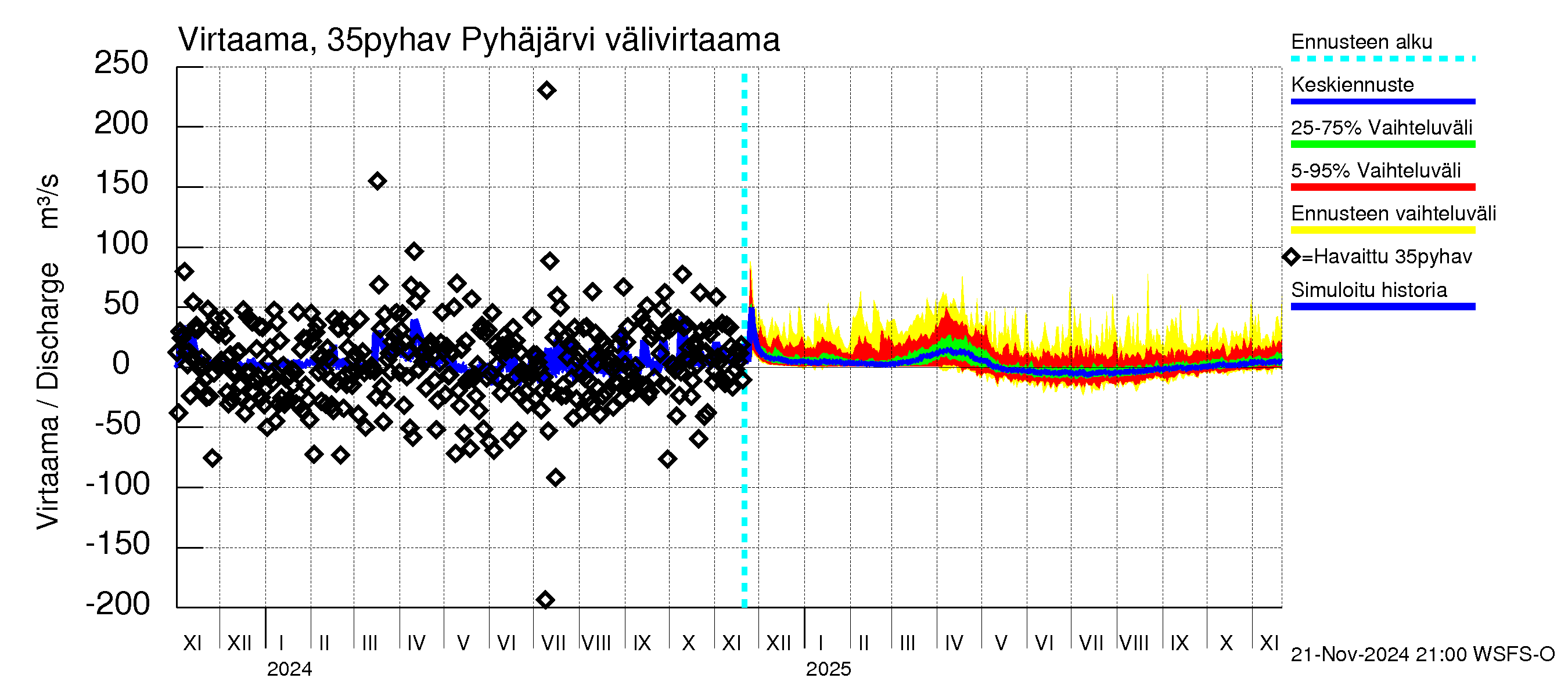 Kokemäenjoen vesistöalue - Pyhäjärvi: Lähtövirtaama / juoksutus - jakaumaennuste