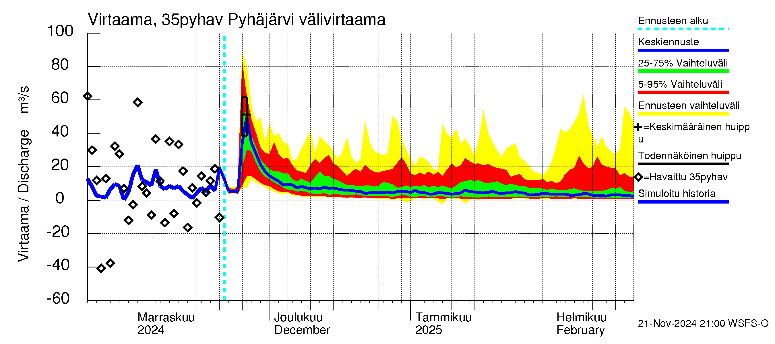 Kokemäenjoen vesistöalue - Pyhäjärvi: Lähtövirtaama / juoksutus - jakaumaennuste