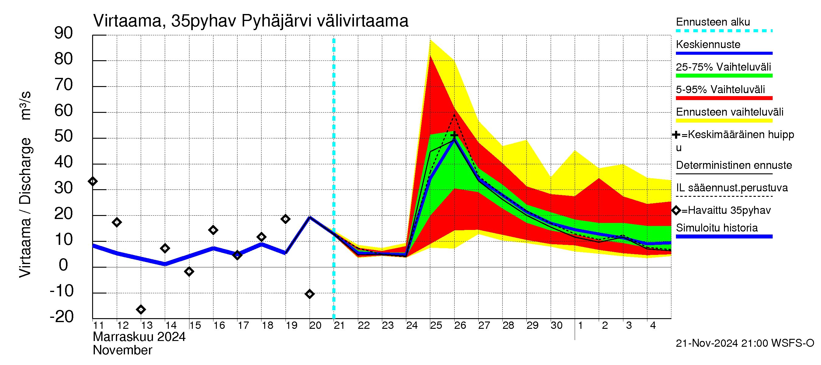 Kokemäenjoen vesistöalue - Pyhäjärvi: Lähtövirtaama / juoksutus - jakaumaennuste