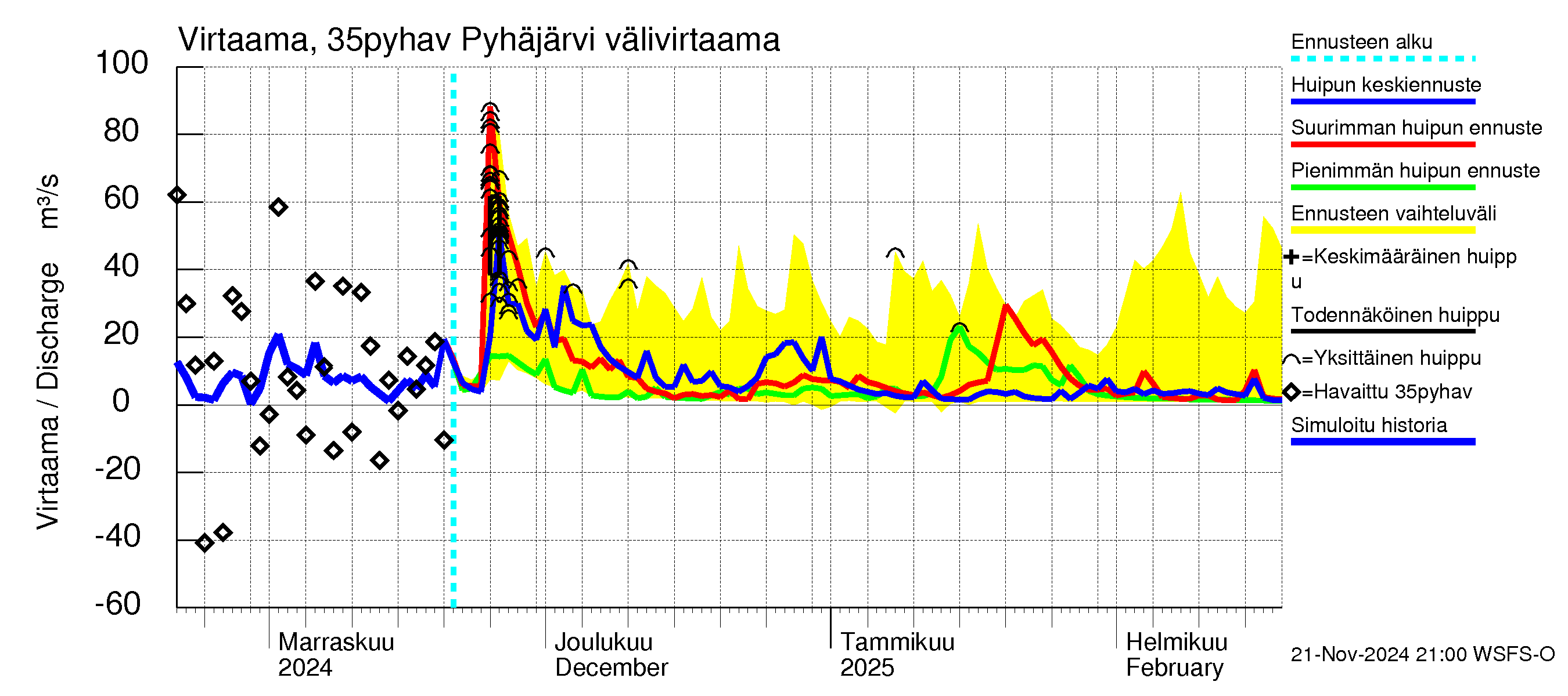 Kokemäenjoen vesistöalue - Pyhäjärvi: Lähtövirtaama / juoksutus - huippujen keski- ja ääriennusteet