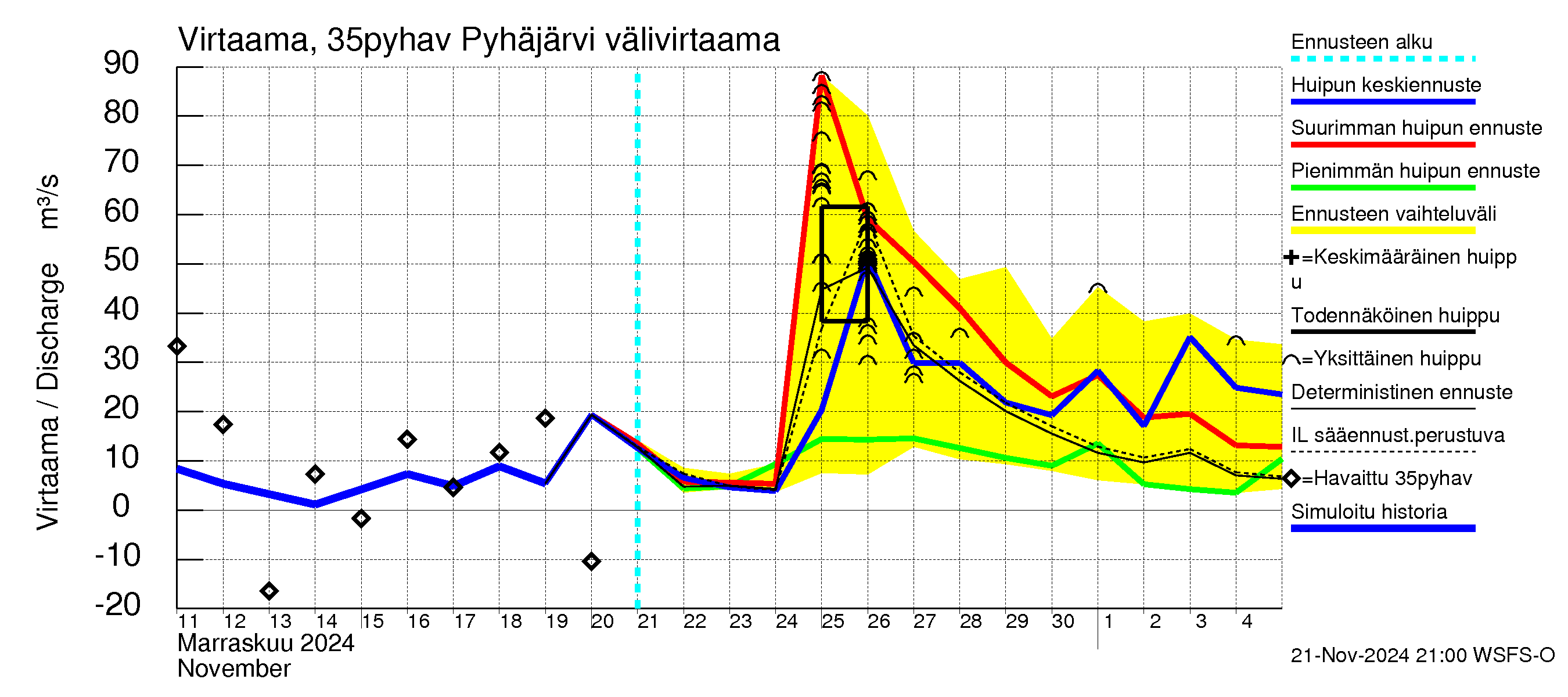 Kokemäenjoen vesistöalue - Pyhäjärvi: Lähtövirtaama / juoksutus - huippujen keski- ja ääriennusteet