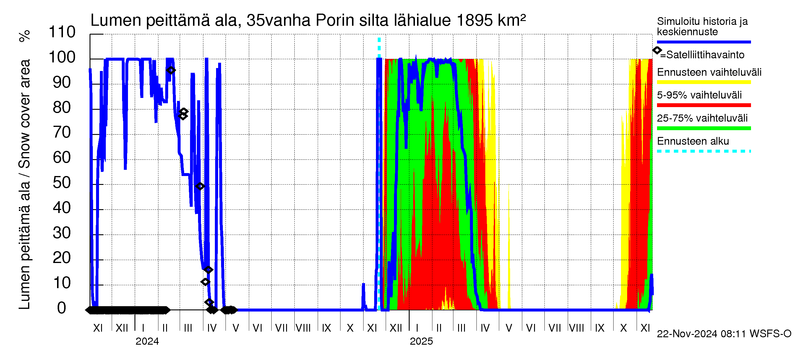 Kokemäenjoen vesistöalue - Porin silta: Lumen peittämä ala