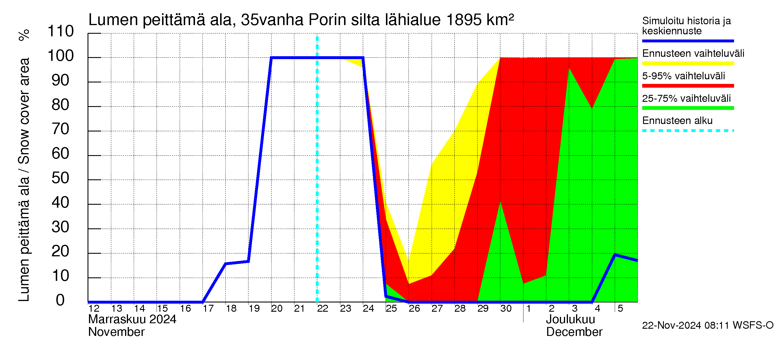 Kokemäenjoen vesistöalue - Porin silta: Lumen peittämä ala