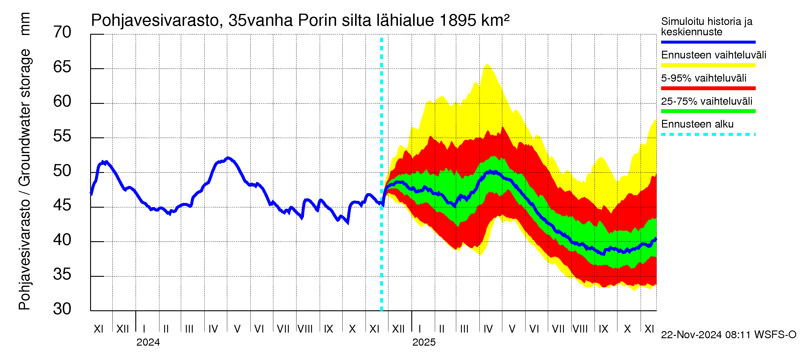 Kokemäenjoen vesistöalue - Porin silta: Pohjavesivarasto