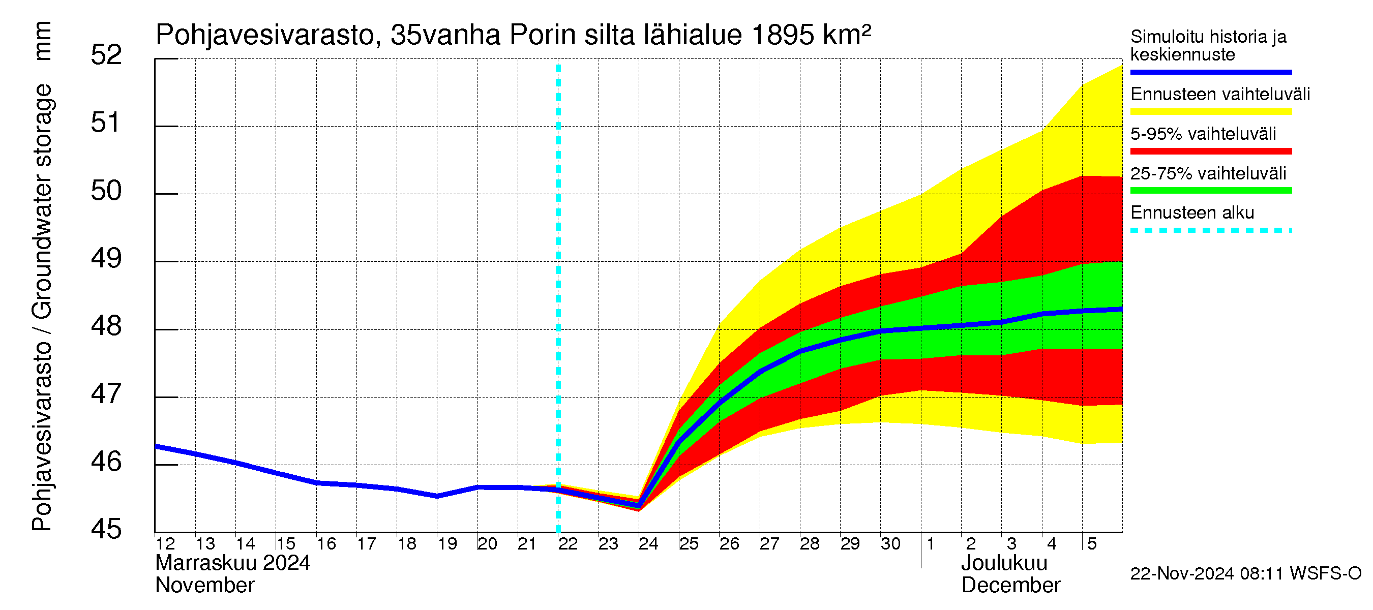 Kokemäenjoen vesistöalue - Porin silta: Pohjavesivarasto