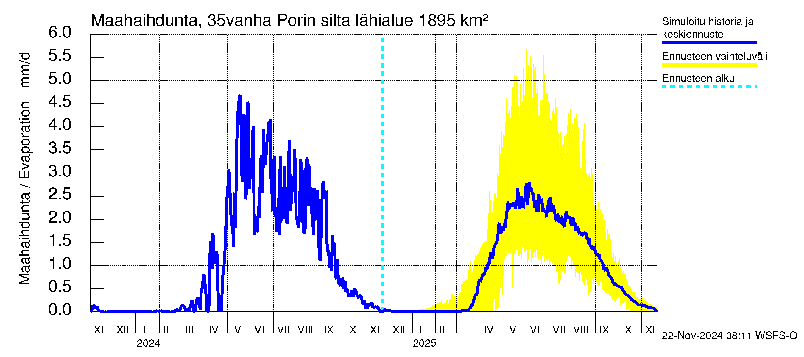 Kokemäenjoen vesistöalue - Porin silta: Haihdunta maa-alueelta