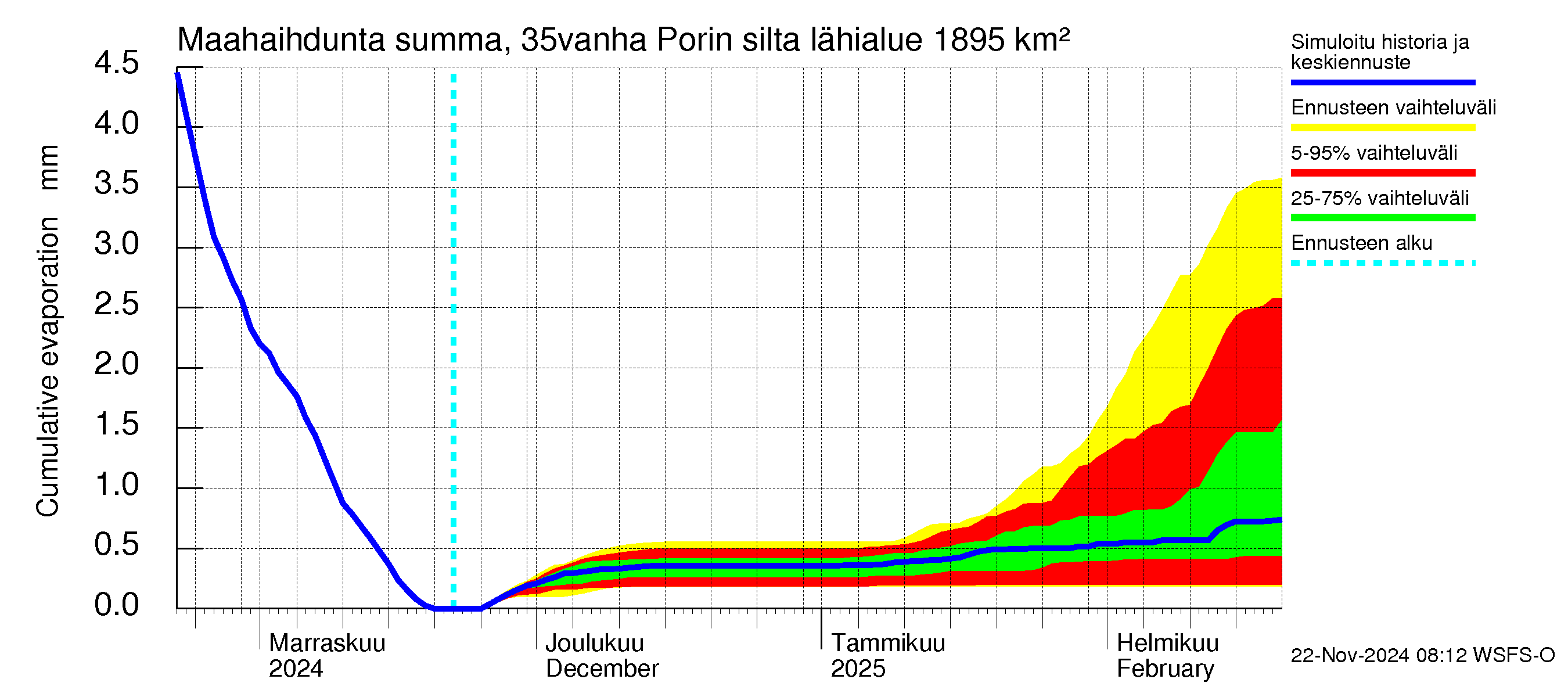 Kokemäenjoen vesistöalue - Porin silta: Haihdunta maa-alueelta - summa