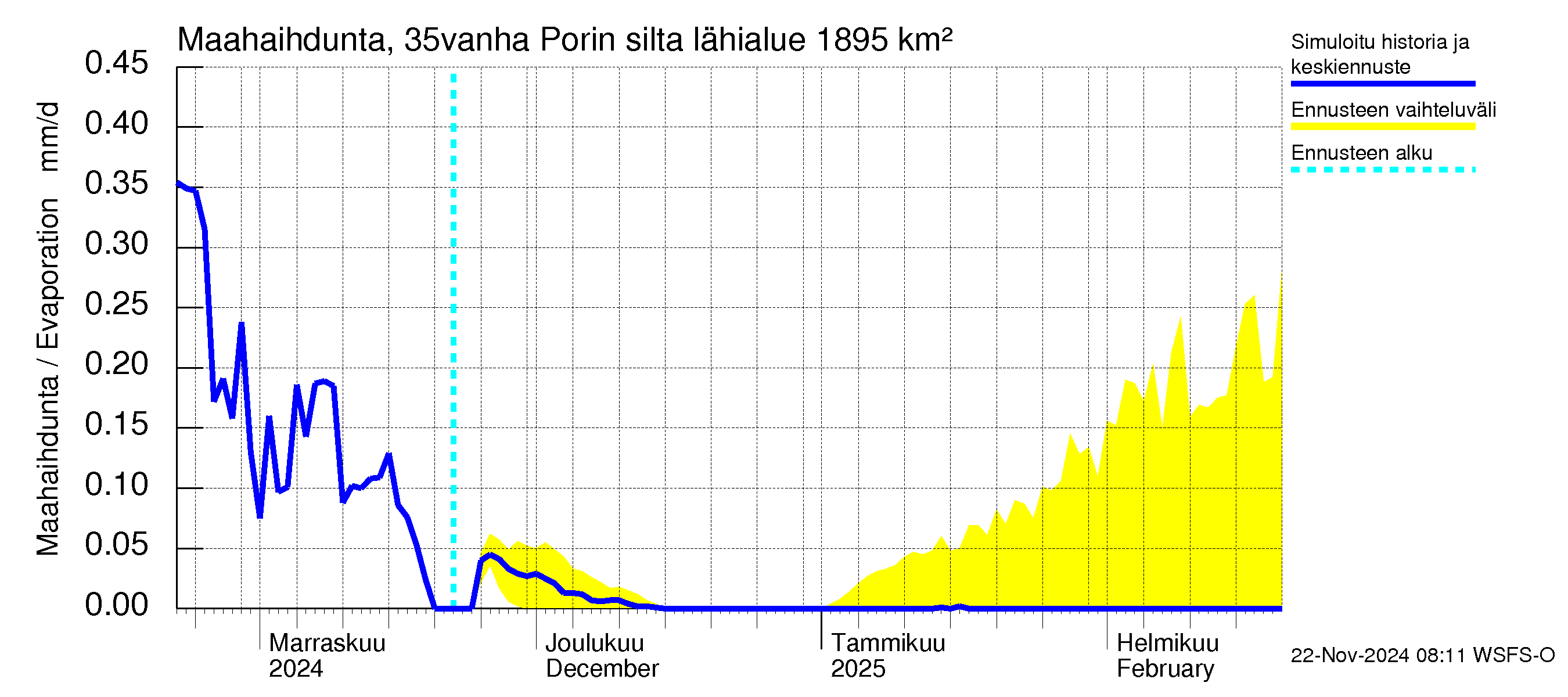 Kokemäenjoen vesistöalue - Porin silta: Haihdunta maa-alueelta