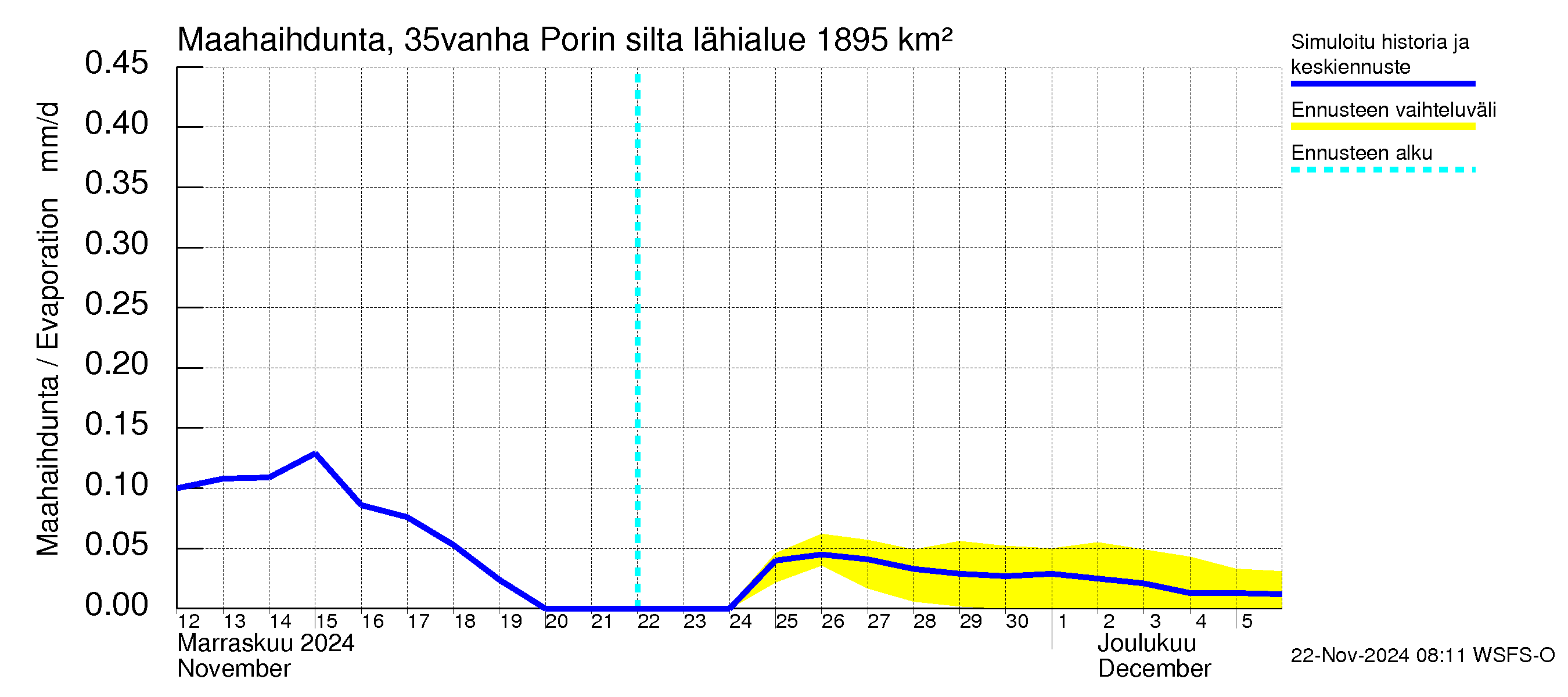 Kokemäenjoen vesistöalue - Porin silta: Haihdunta maa-alueelta