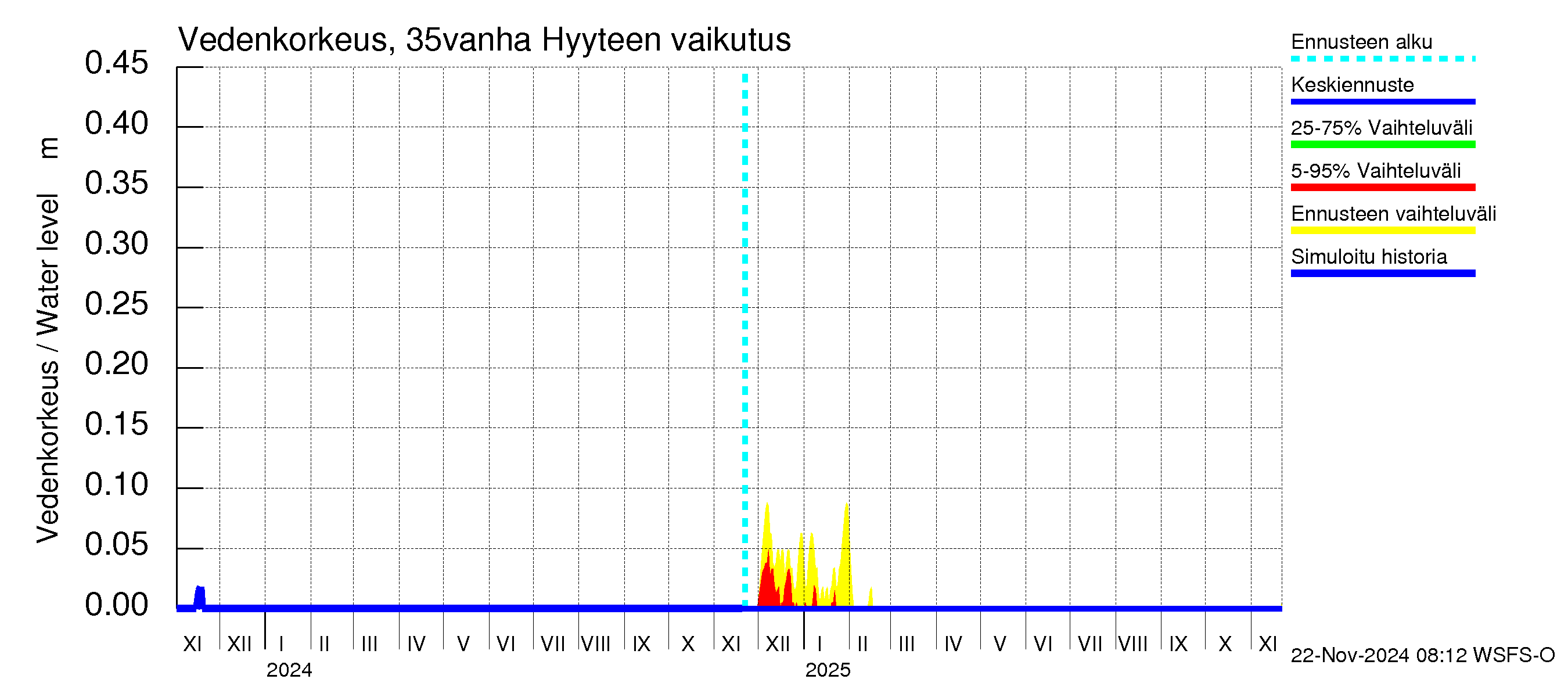 Kokemäenjoen vesistöalue - Porin silta: Hyyde