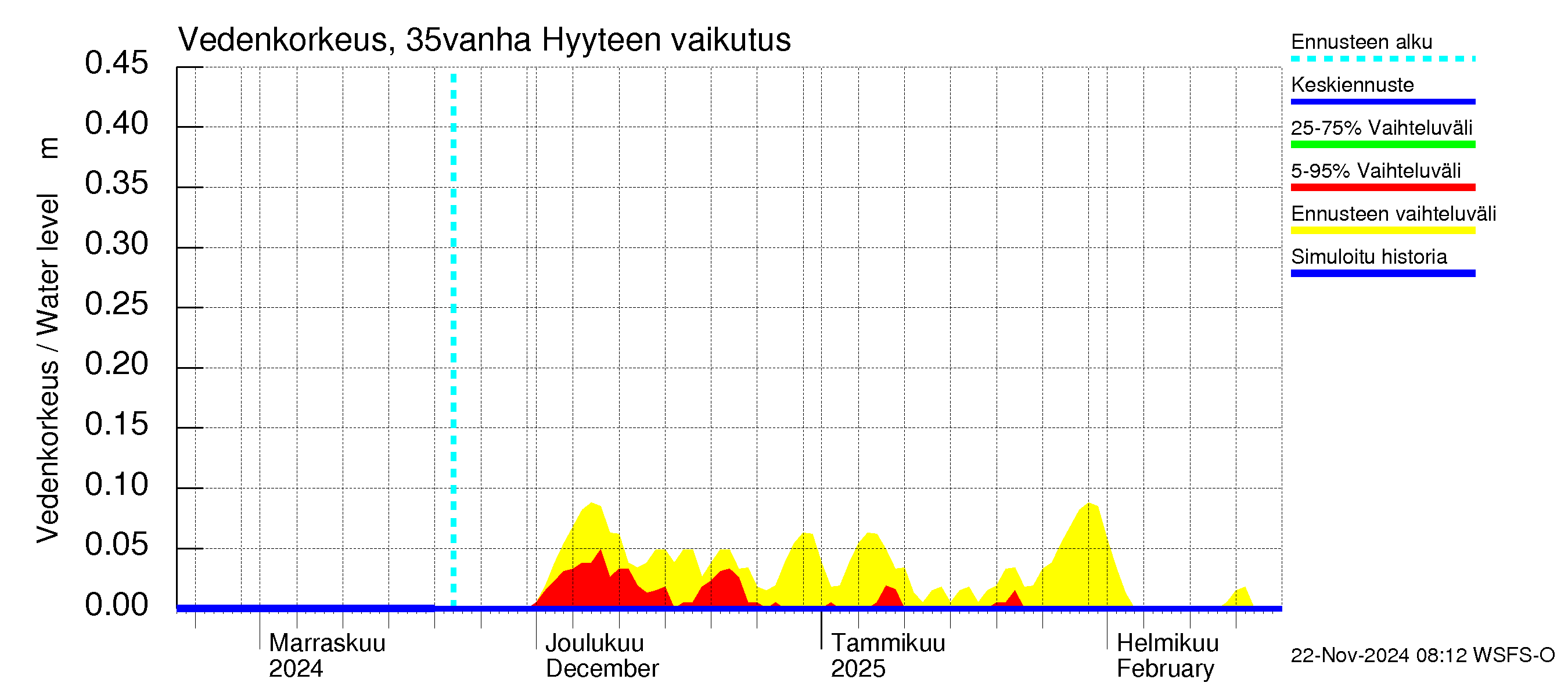 Kokemäenjoen vesistöalue - Porin silta: Hyyde