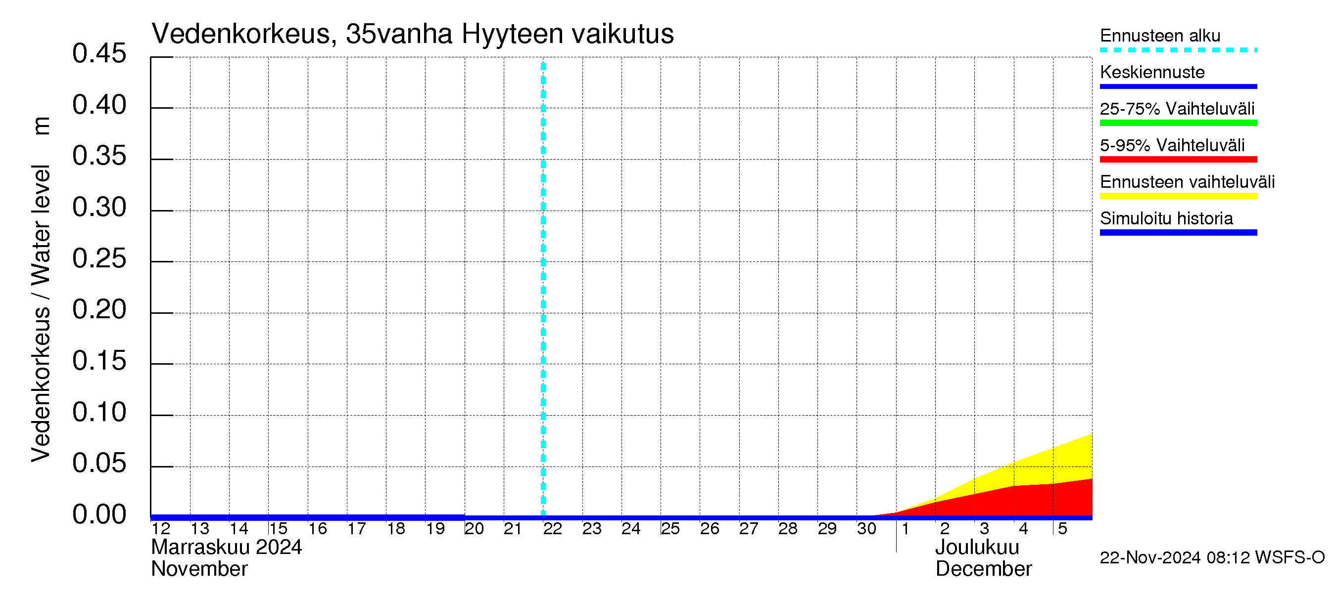 Kokemäenjoen vesistöalue - Porin silta: Hyyde