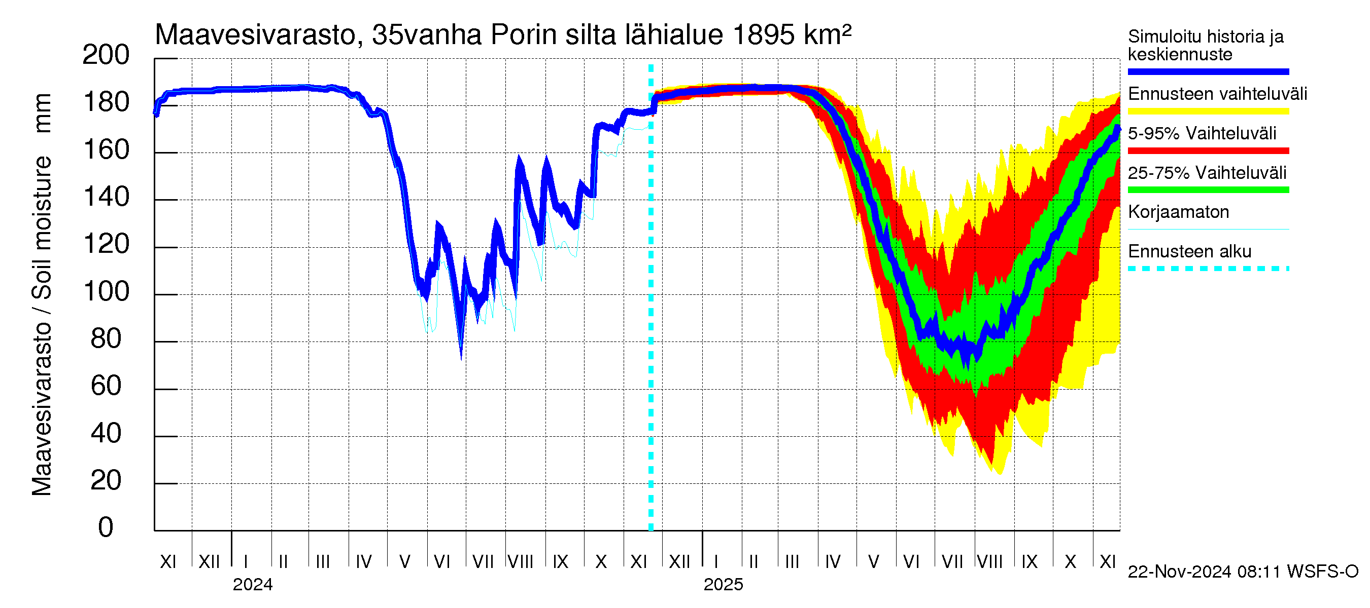 Kokemäenjoen vesistöalue - Porin silta: Maavesivarasto