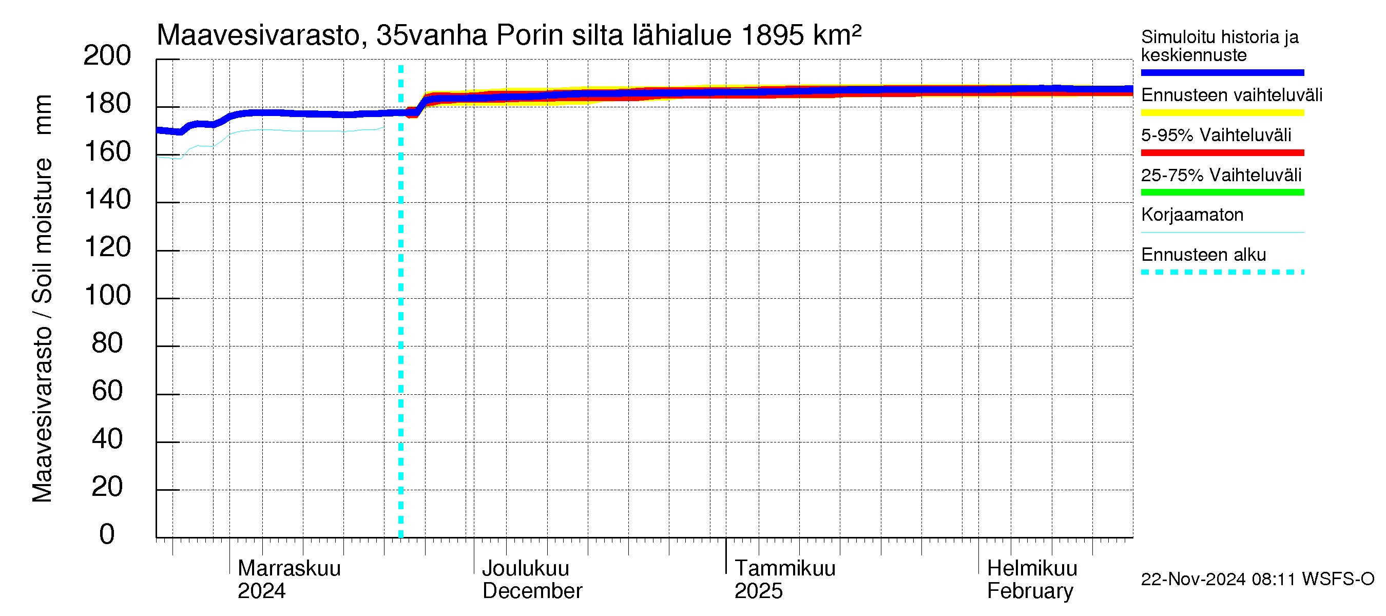 Kokemäenjoen vesistöalue - Porin silta: Maavesivarasto