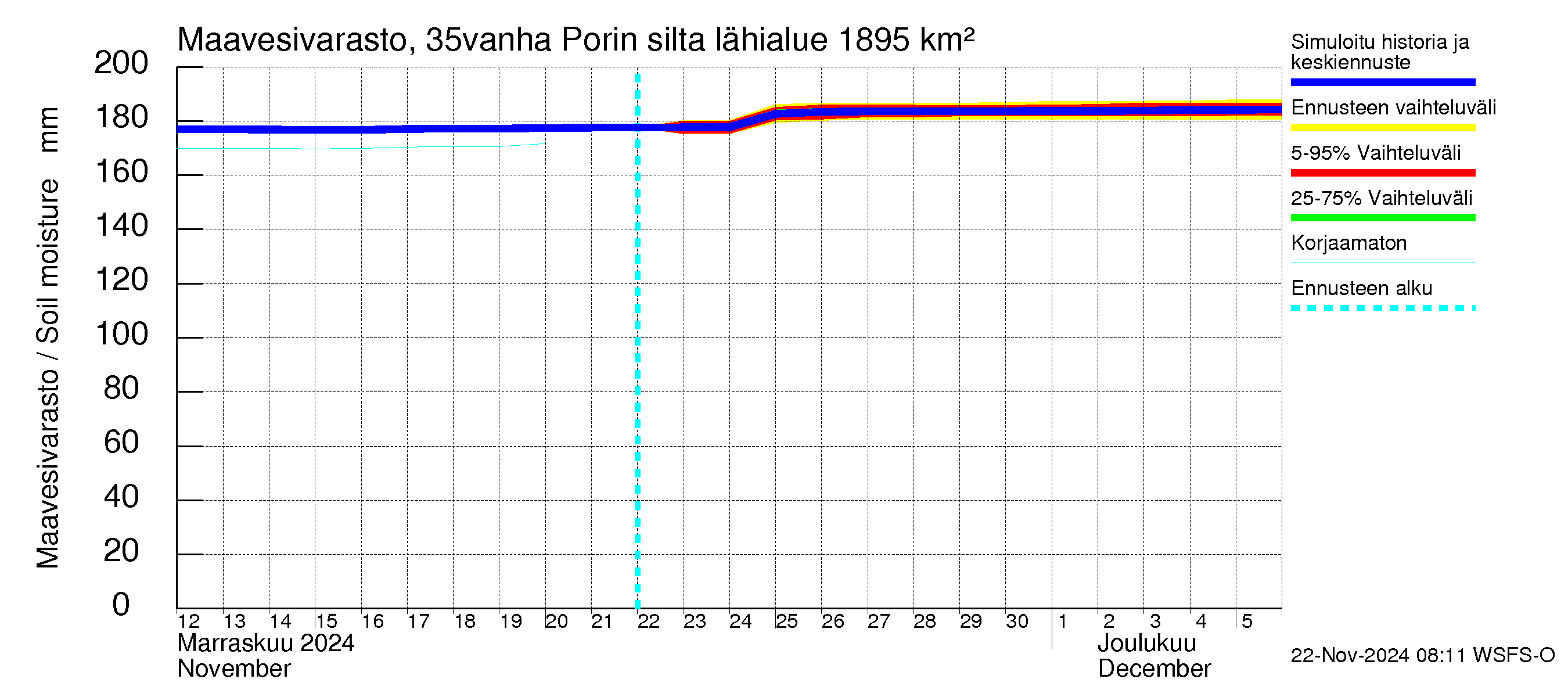 Kokemäenjoen vesistöalue - Porin silta: Maavesivarasto