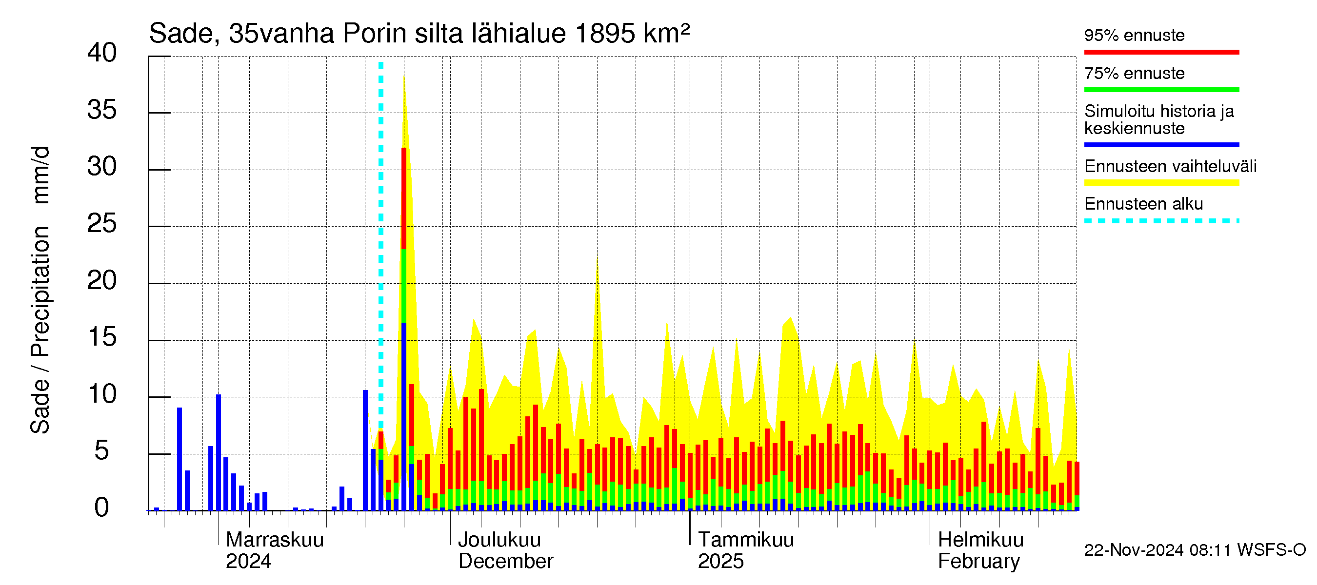 Kokemäenjoen vesistöalue - Porin silta: Sade