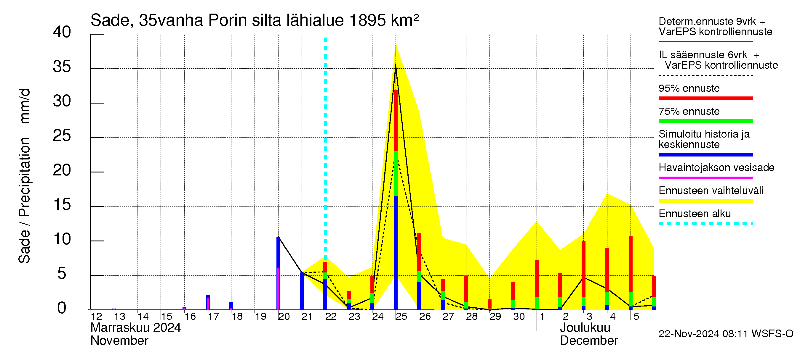 Kokemäenjoen vesistöalue - Porin silta: Sade