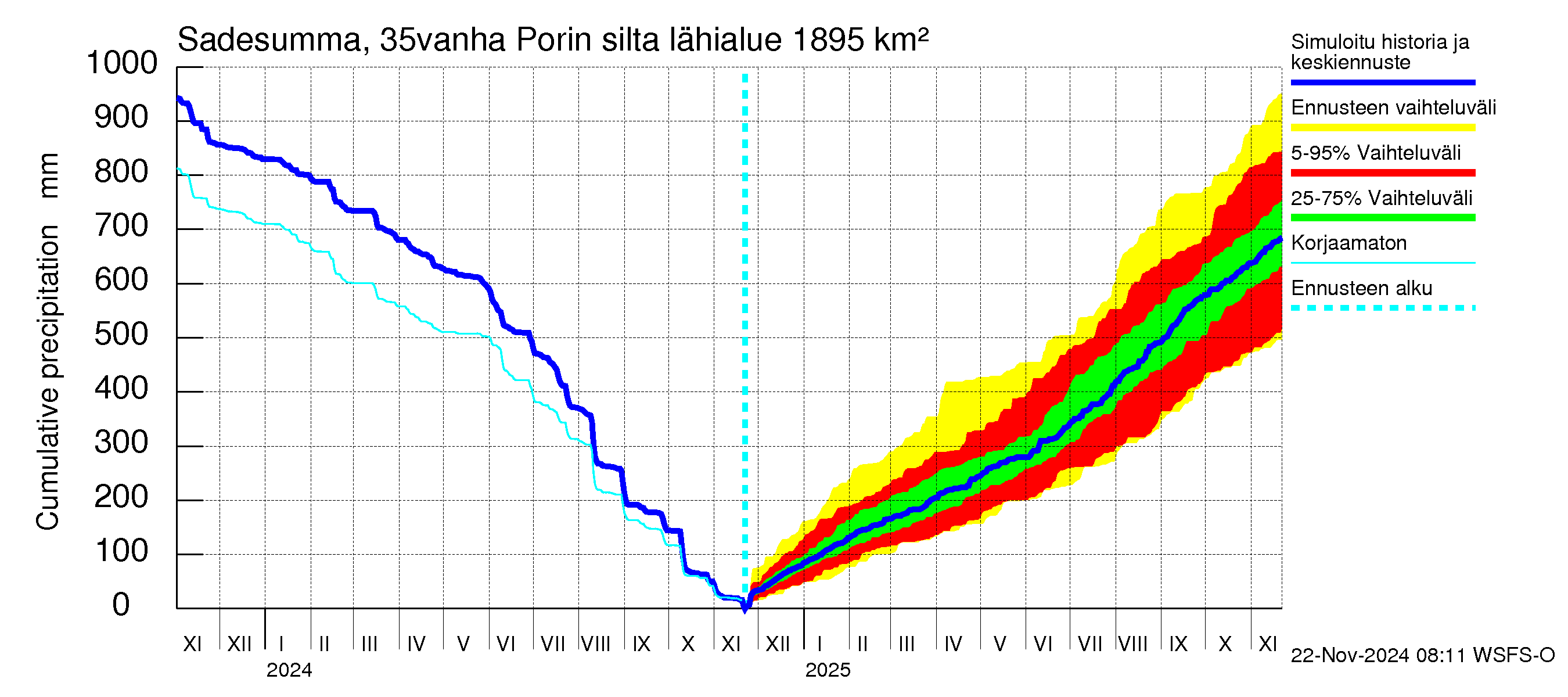 Kokemäenjoen vesistöalue - Porin silta: Sade - summa