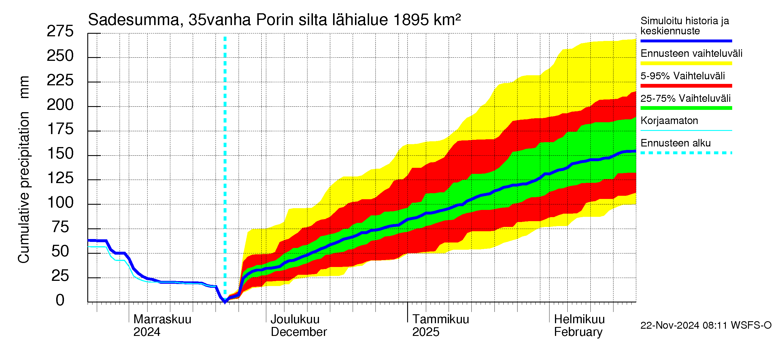 Kokemäenjoen vesistöalue - Porin silta: Sade - summa