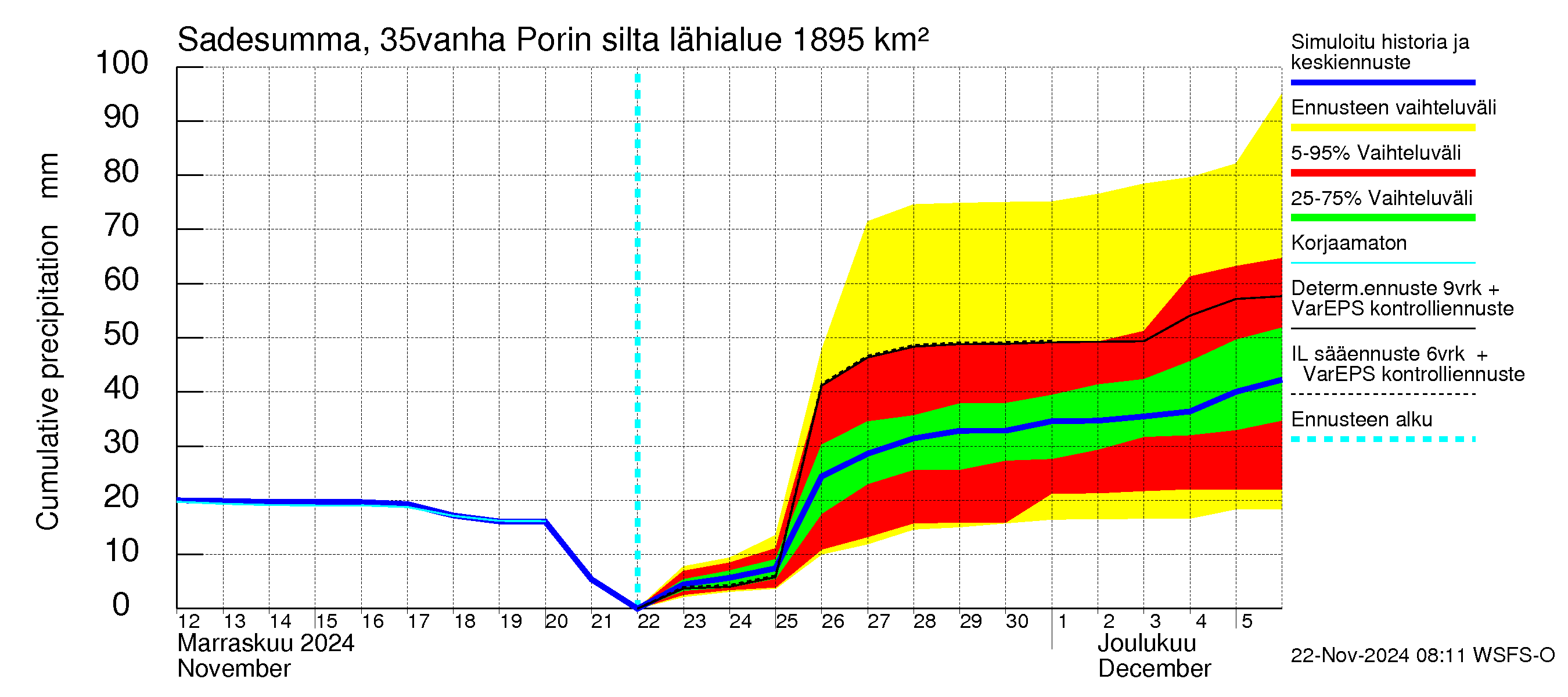 Kokemäenjoen vesistöalue - Porin silta: Sade - summa