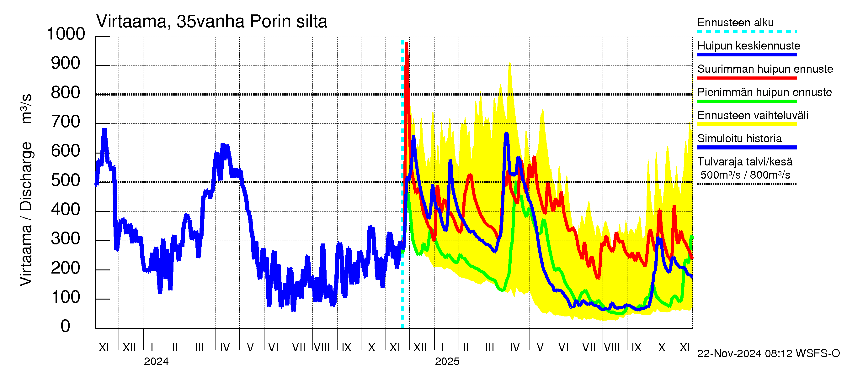 Kokemäenjoen vesistöalue - Porin silta: Virtaama / juoksutus - huippujen keski- ja ääriennusteet