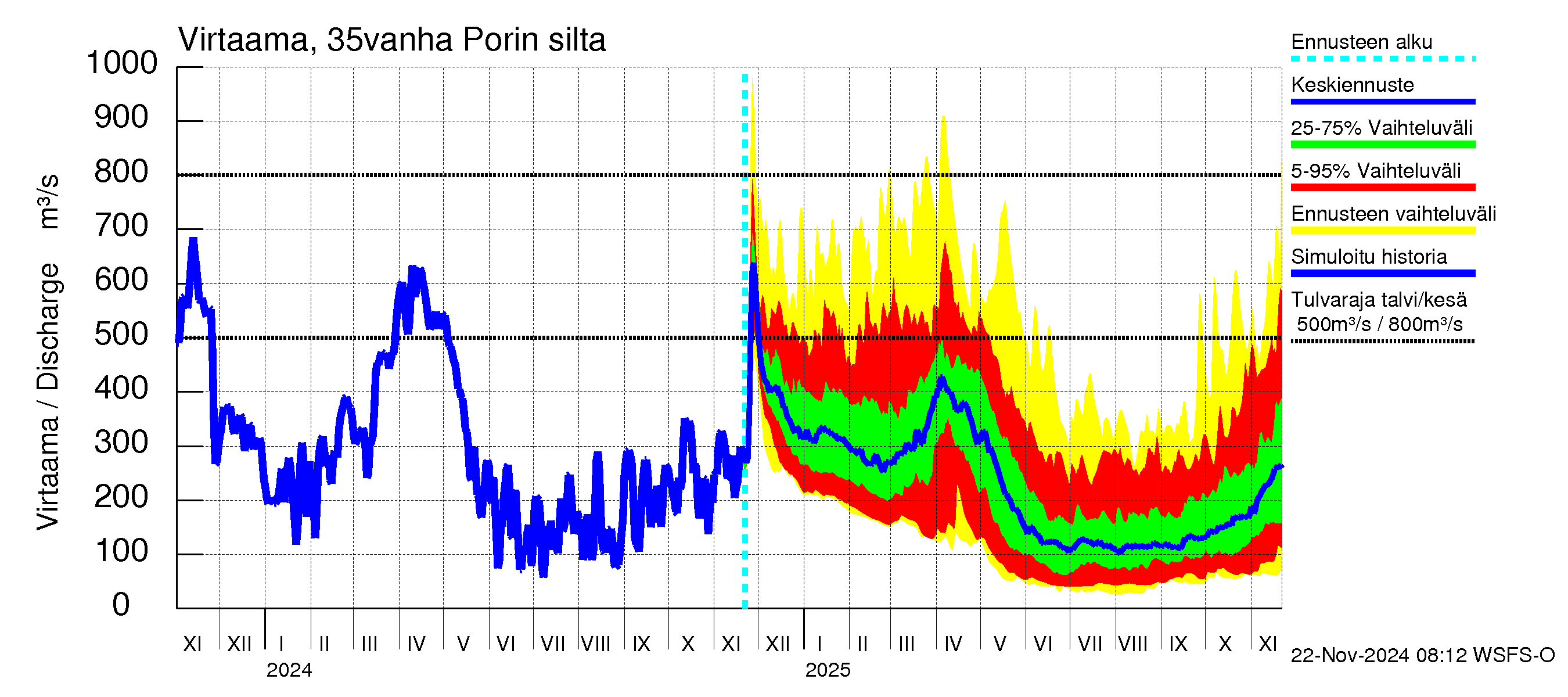 Kokemäenjoen vesistöalue - Porin silta: Virtaama / juoksutus - jakaumaennuste