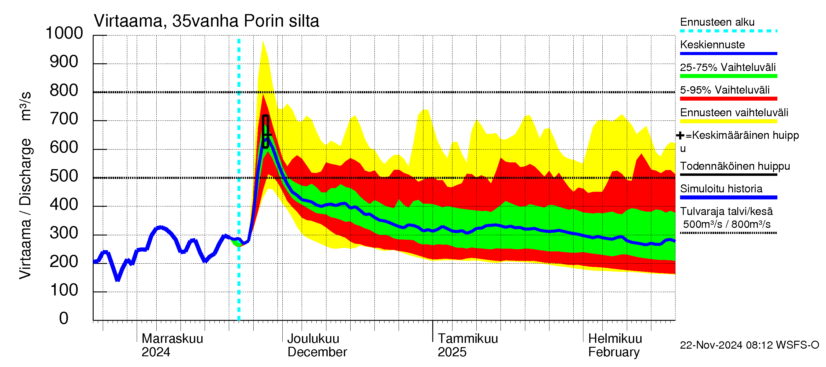 Kokemäenjoen vesistöalue - Porin silta: Virtaama / juoksutus - jakaumaennuste