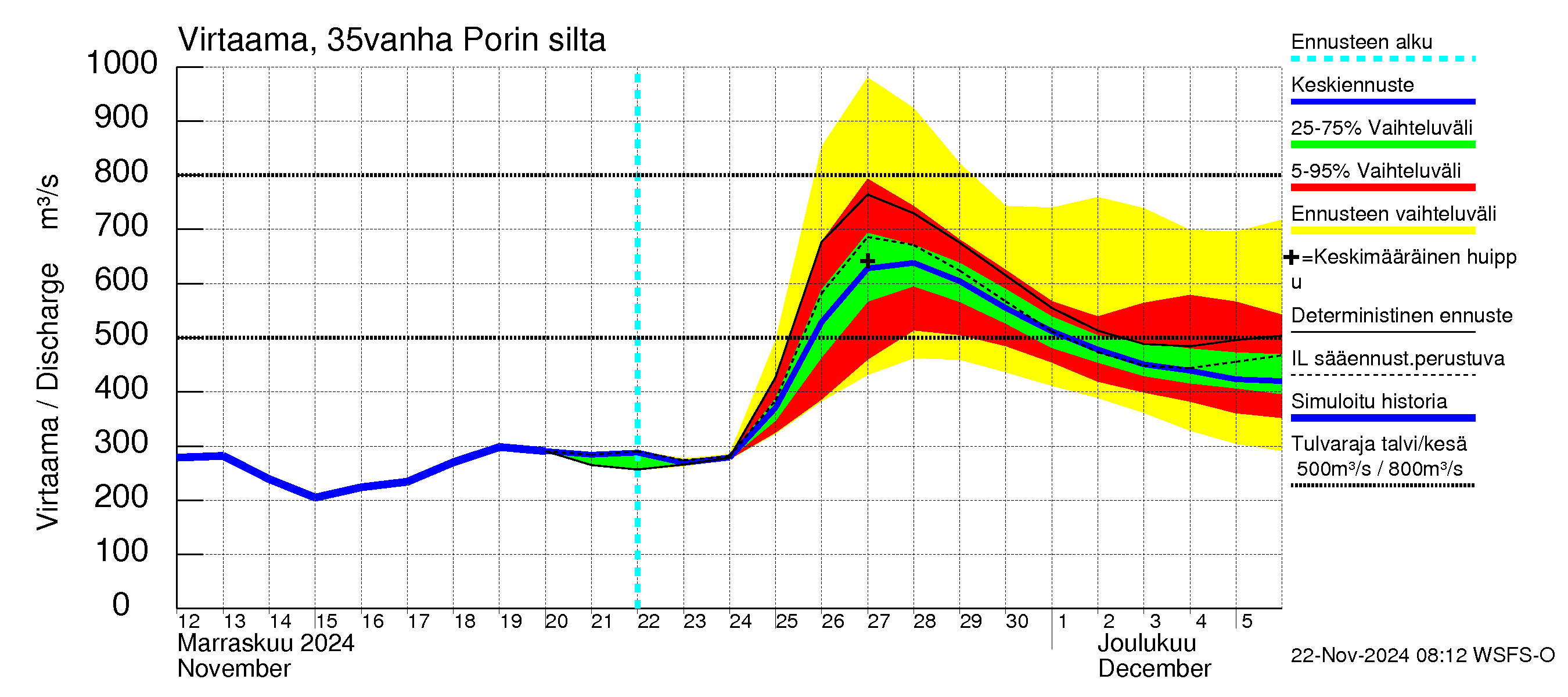 Kokemäenjoen vesistöalue - Porin silta: Virtaama / juoksutus - jakaumaennuste