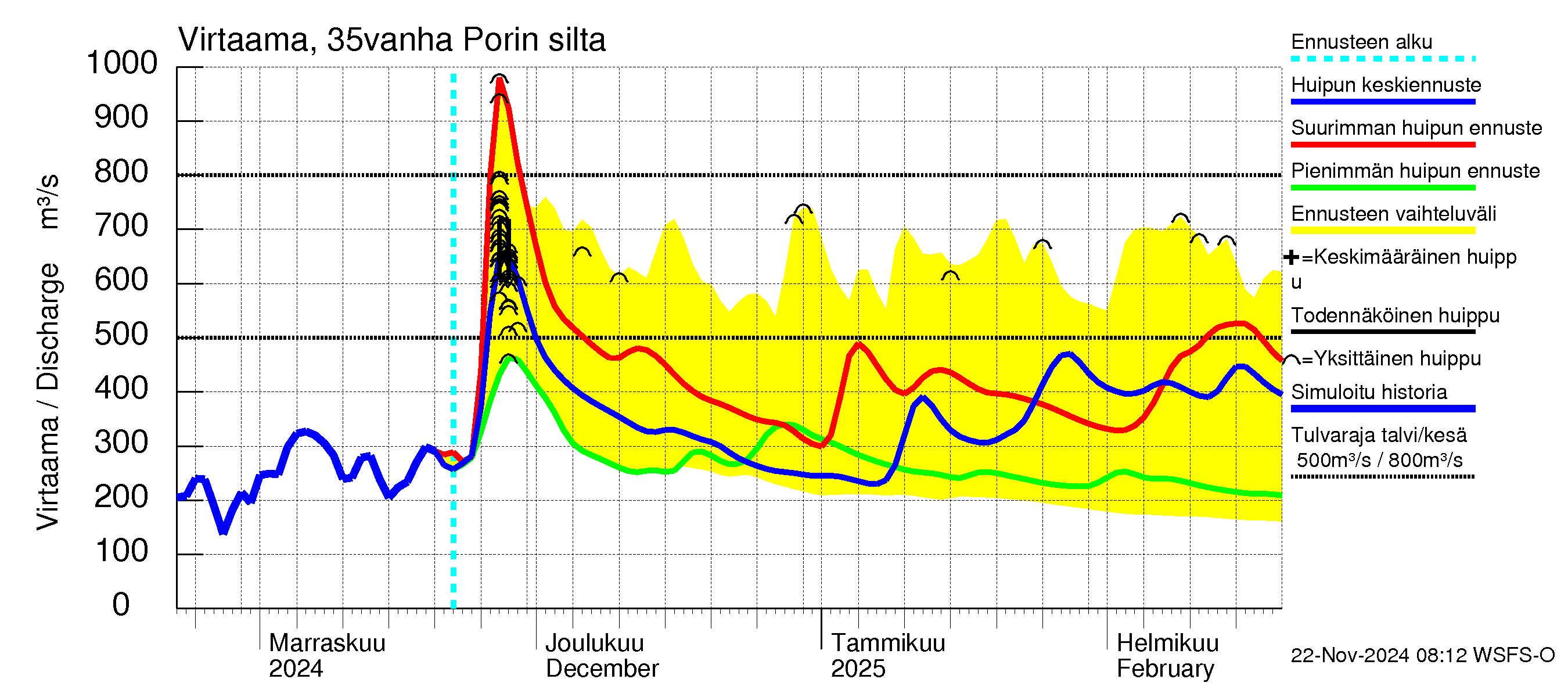 Kokemäenjoen vesistöalue - Porin silta: Virtaama / juoksutus - huippujen keski- ja ääriennusteet