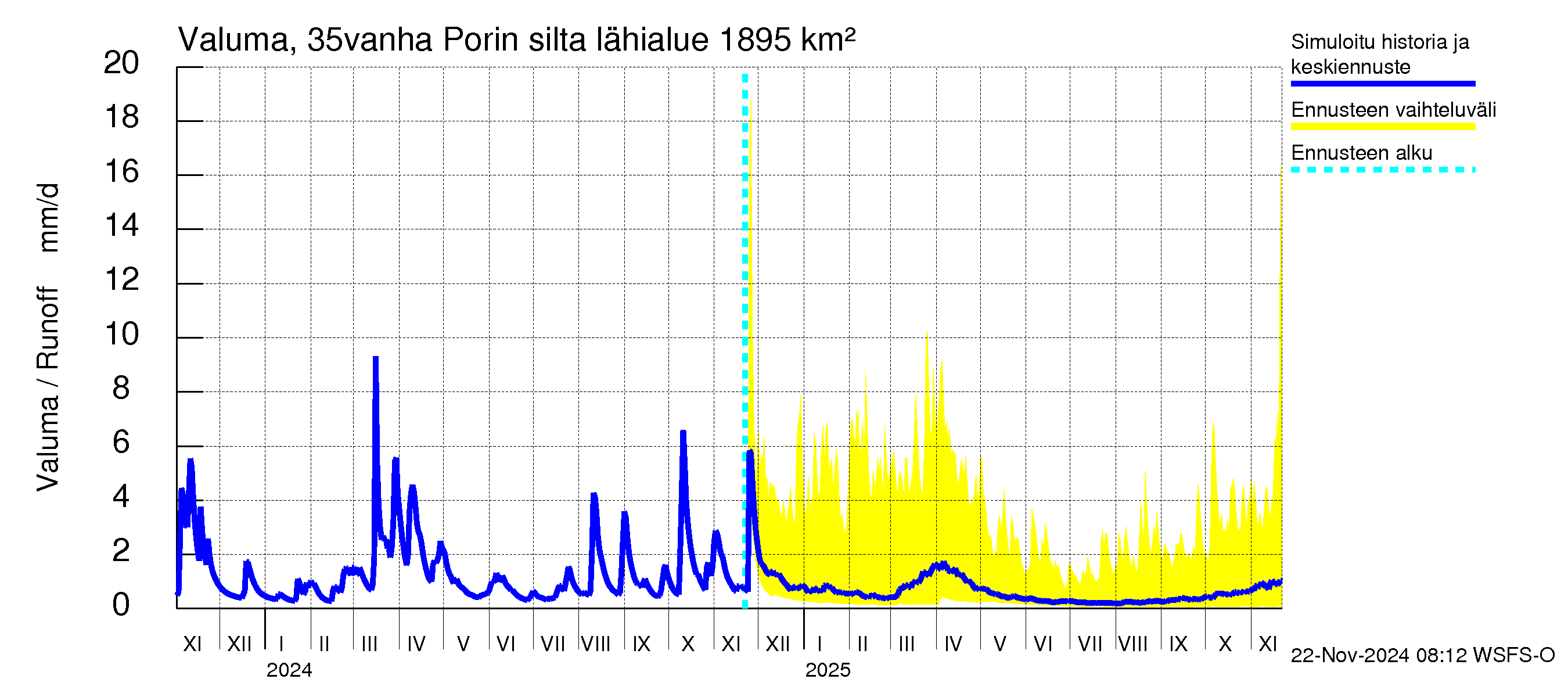 Kokemäenjoen vesistöalue - Porin silta: Valuma