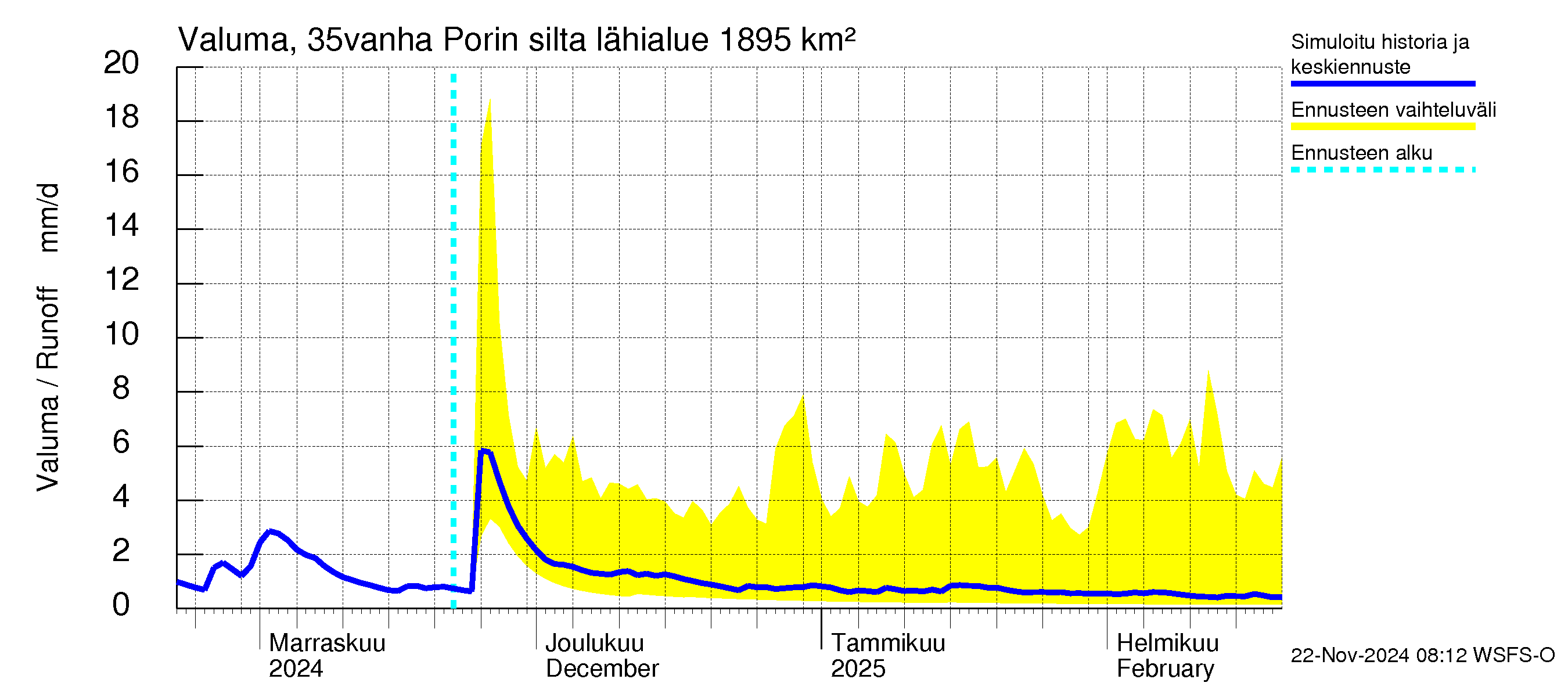 Kokemäenjoen vesistöalue - Porin silta: Valuma