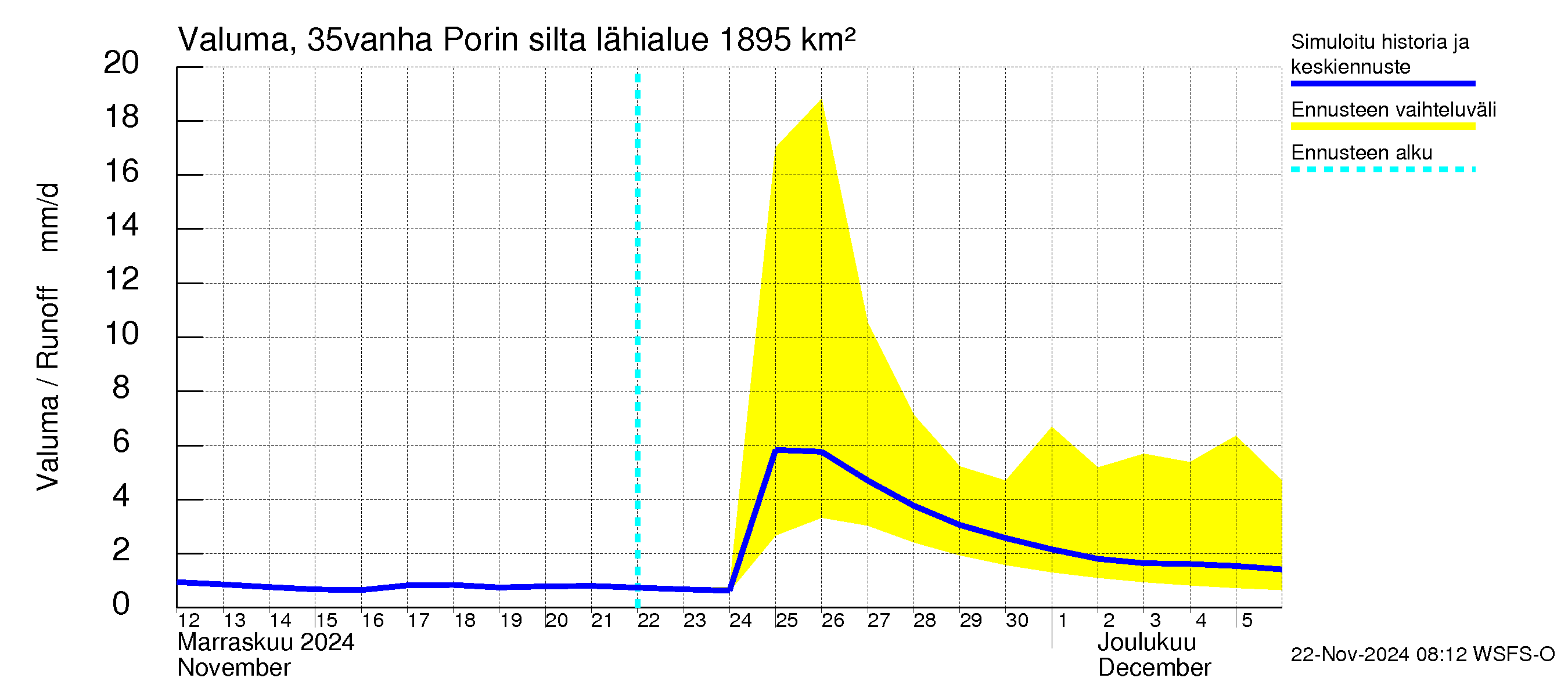 Kokemäenjoen vesistöalue - Porin silta: Valuma