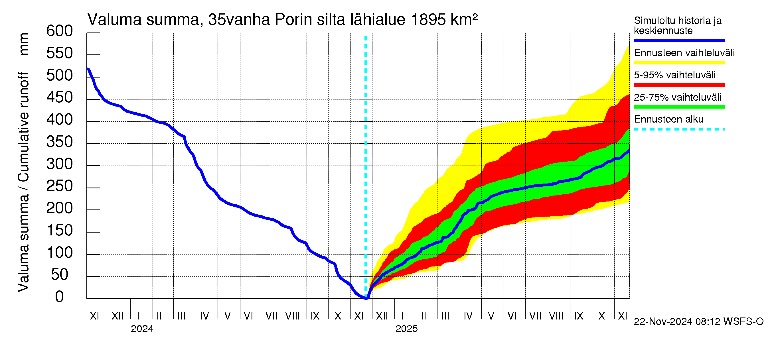 Kokemäenjoen vesistöalue - Porin silta: Valuma - summa