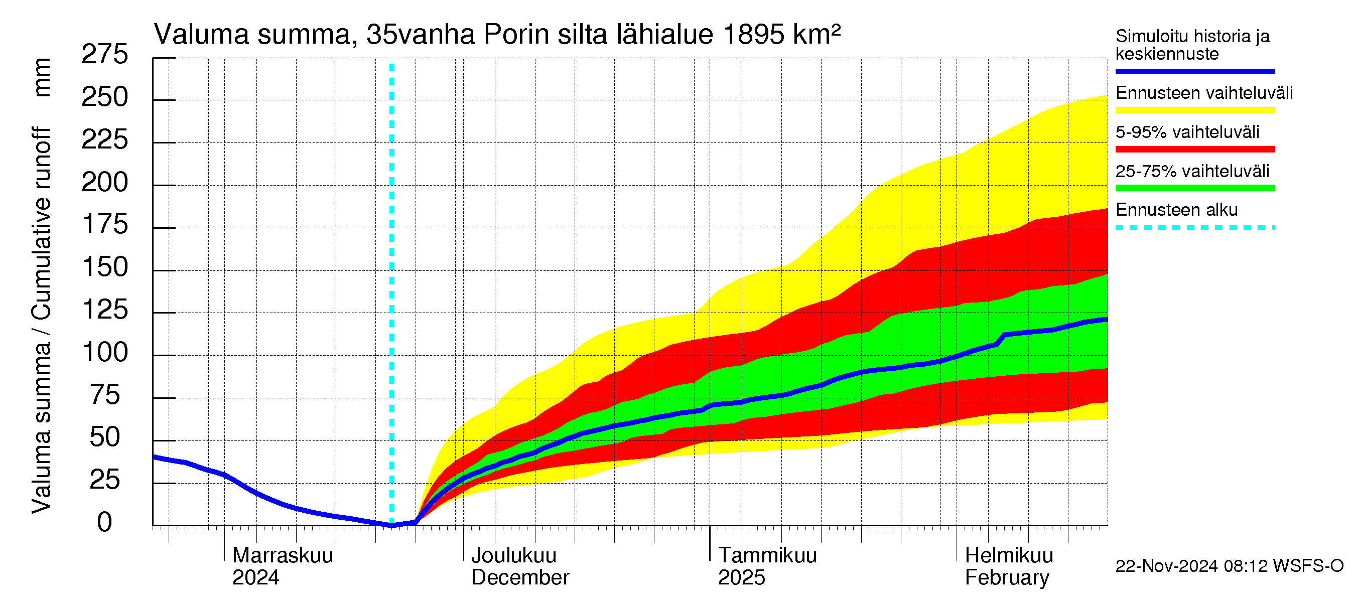 Kokemäenjoen vesistöalue - Porin silta: Valuma - summa