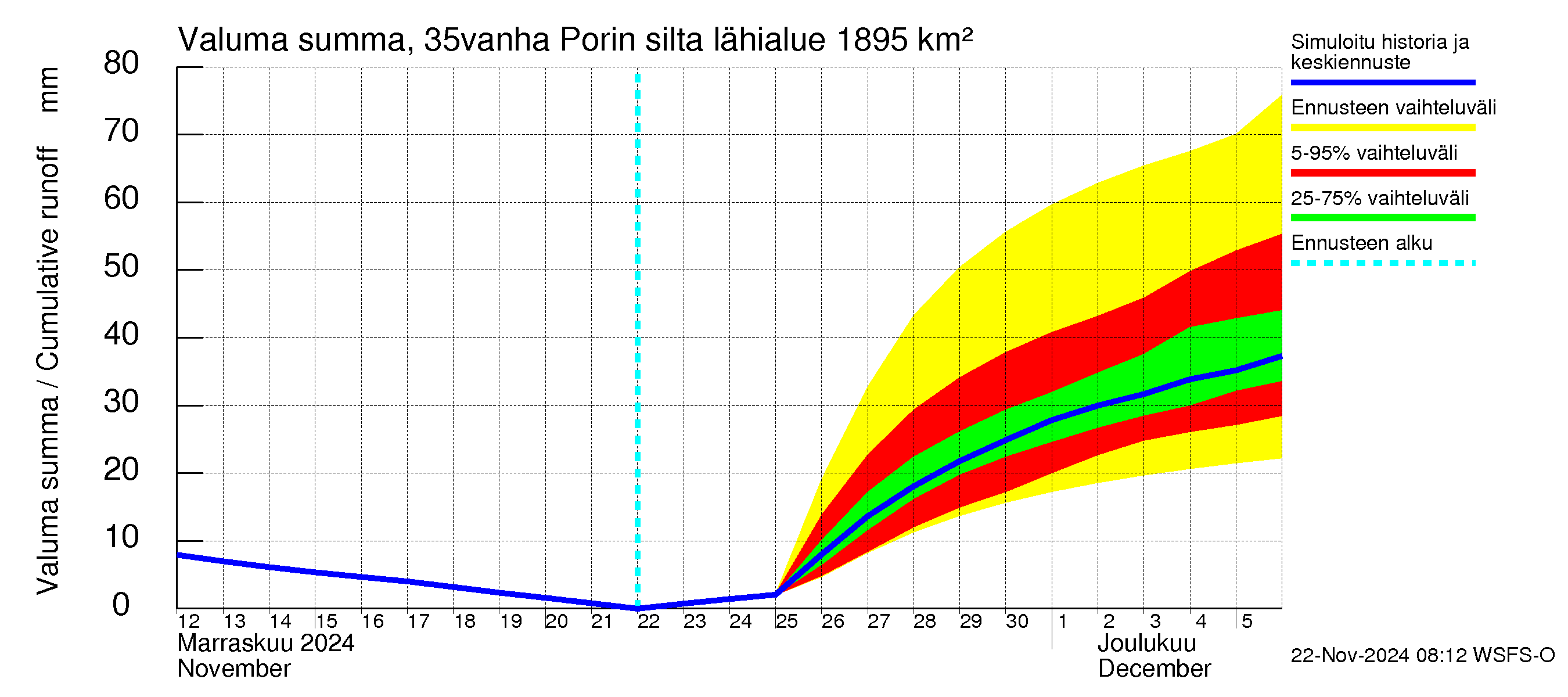 Kokemäenjoen vesistöalue - Porin silta: Valuma - summa