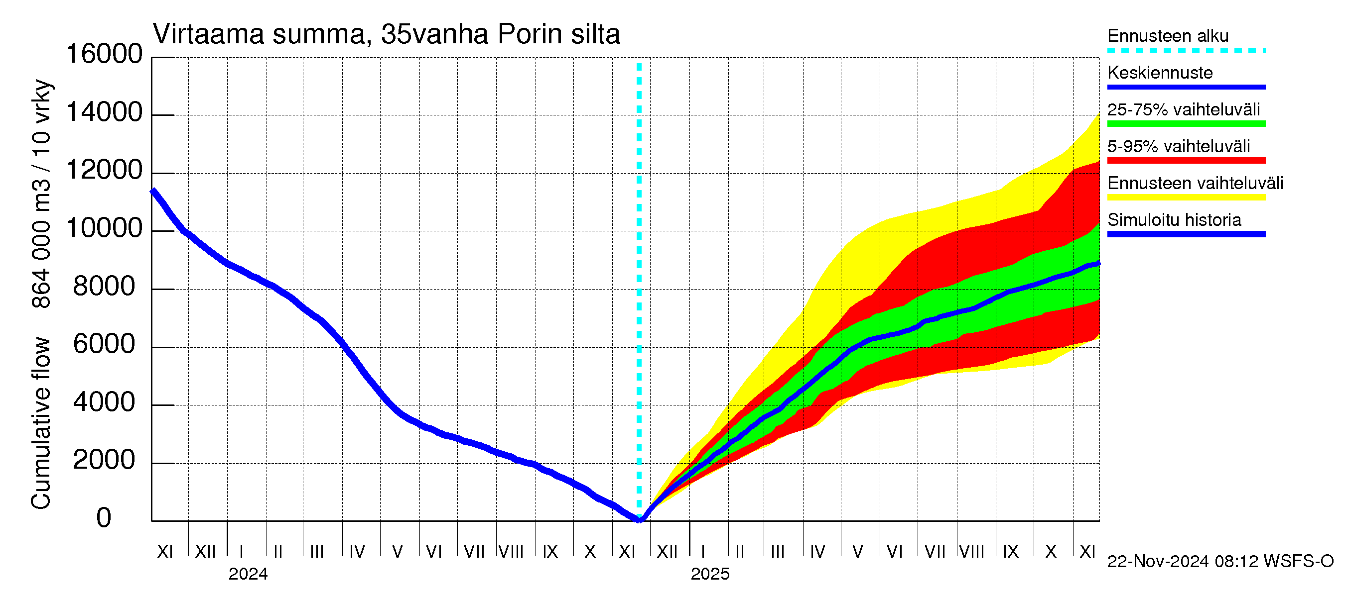 Kokemäenjoen vesistöalue - Porin silta: Virtaama / juoksutus - summa