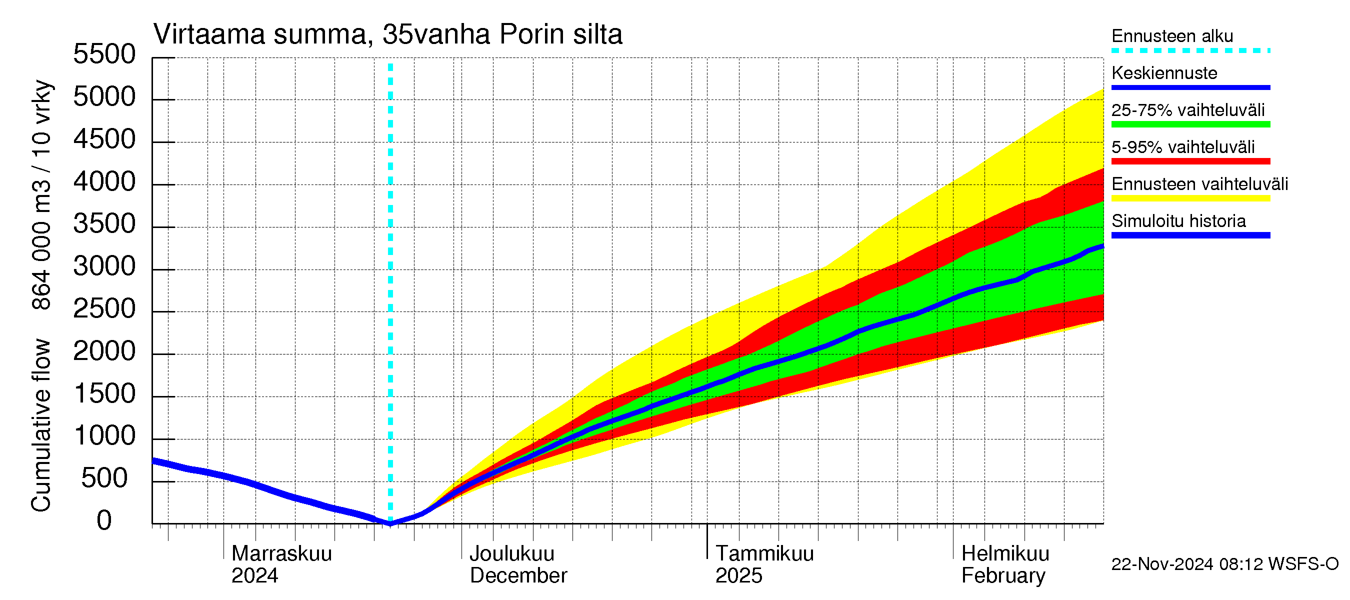 Kokemäenjoen vesistöalue - Porin silta: Virtaama / juoksutus - summa