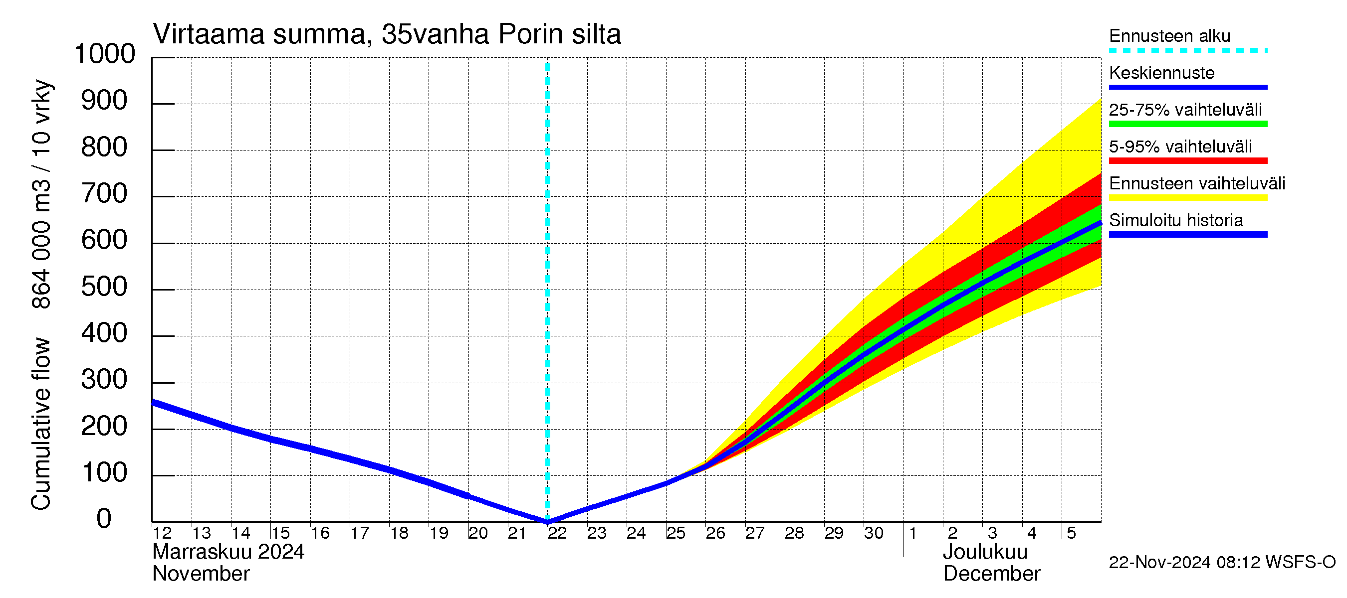 Kokemäenjoen vesistöalue - Porin silta: Virtaama / juoksutus - summa