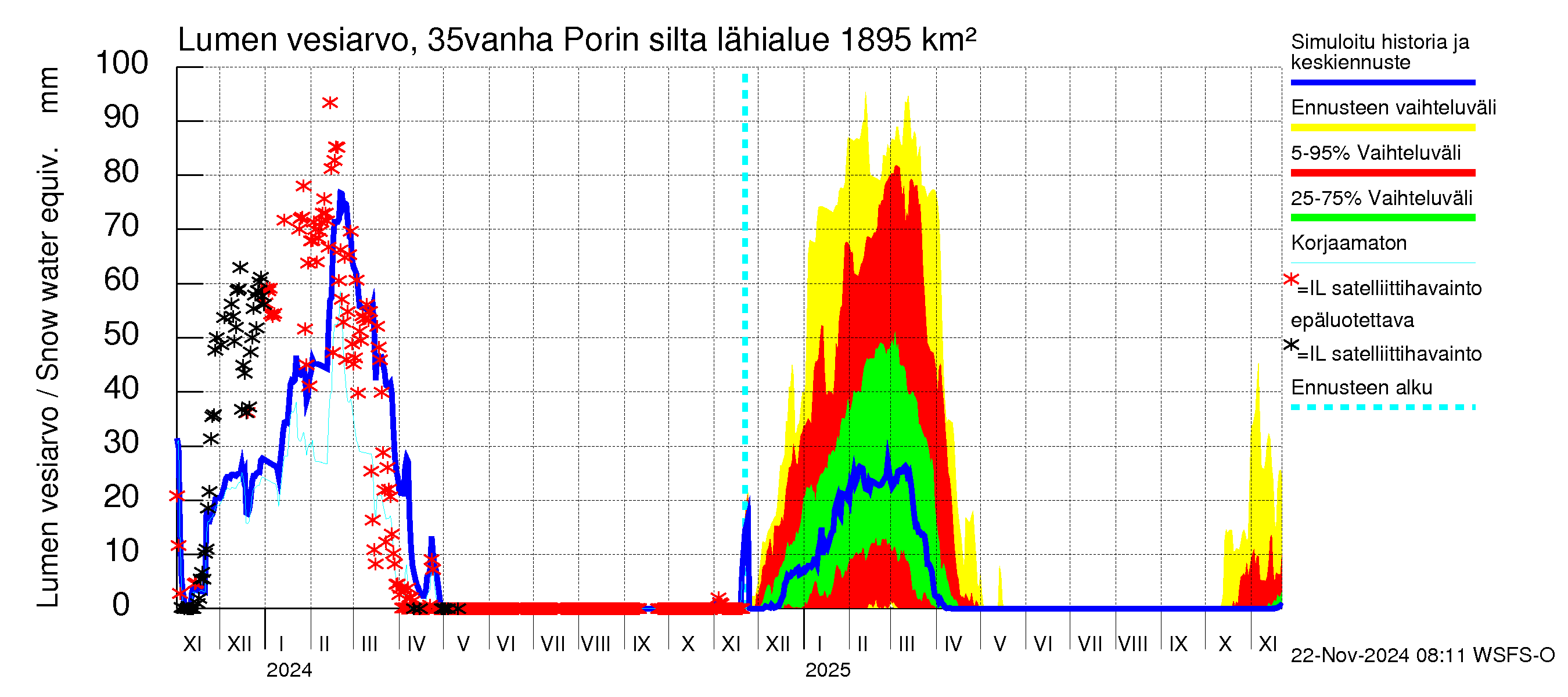 Kokemäenjoen vesistöalue - Porin silta: Lumen vesiarvo