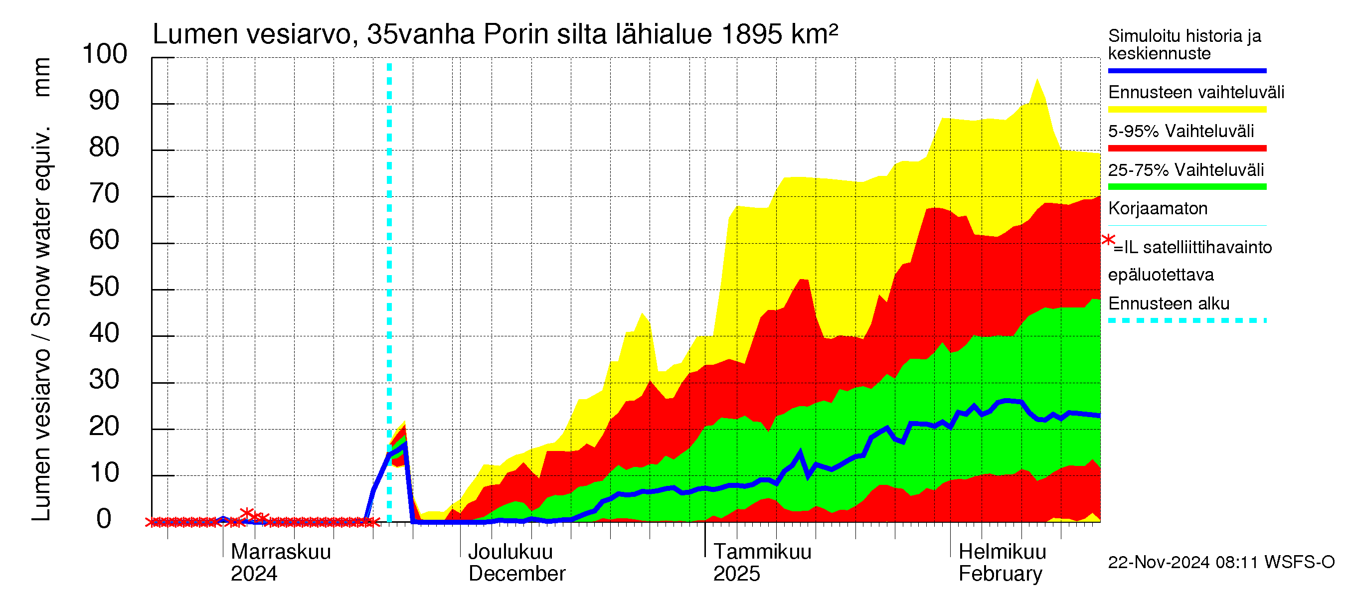 Kokemäenjoen vesistöalue - Porin silta: Lumen vesiarvo