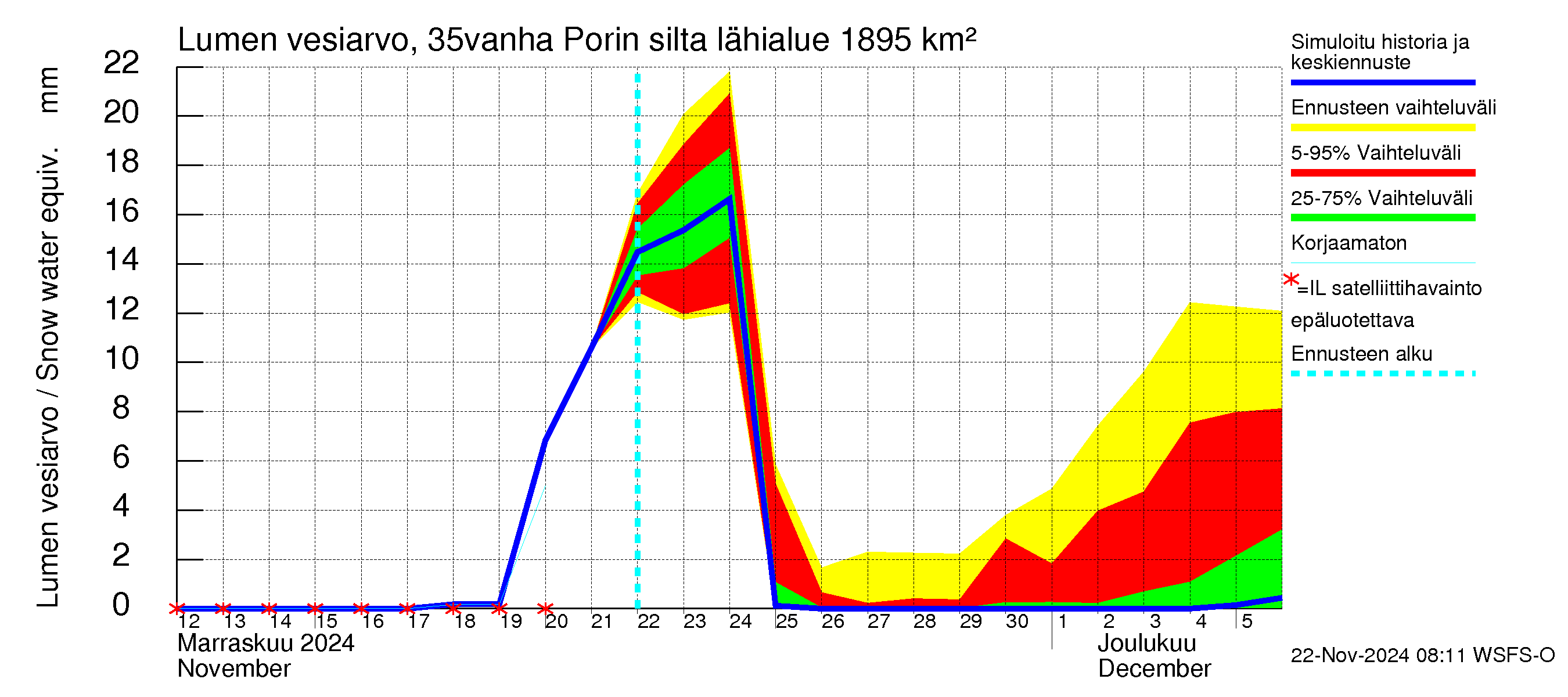 Kokemäenjoen vesistöalue - Porin silta: Lumen vesiarvo