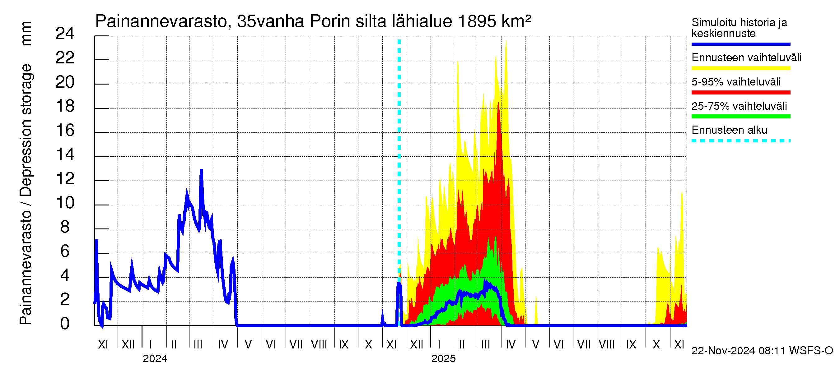 Kokemäenjoen vesistöalue - Porin silta: Painannevarasto