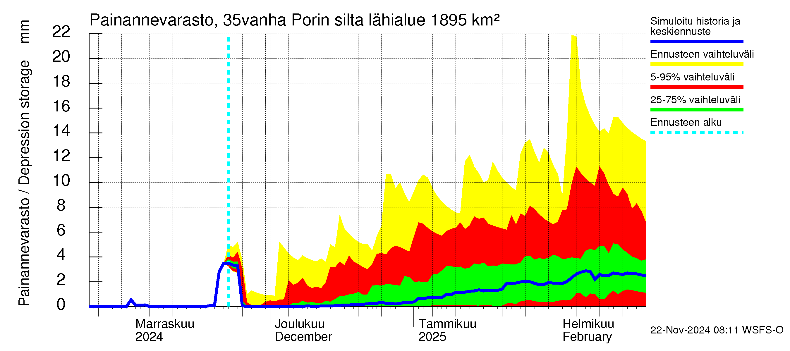 Kokemäenjoen vesistöalue - Porin silta: Painannevarasto