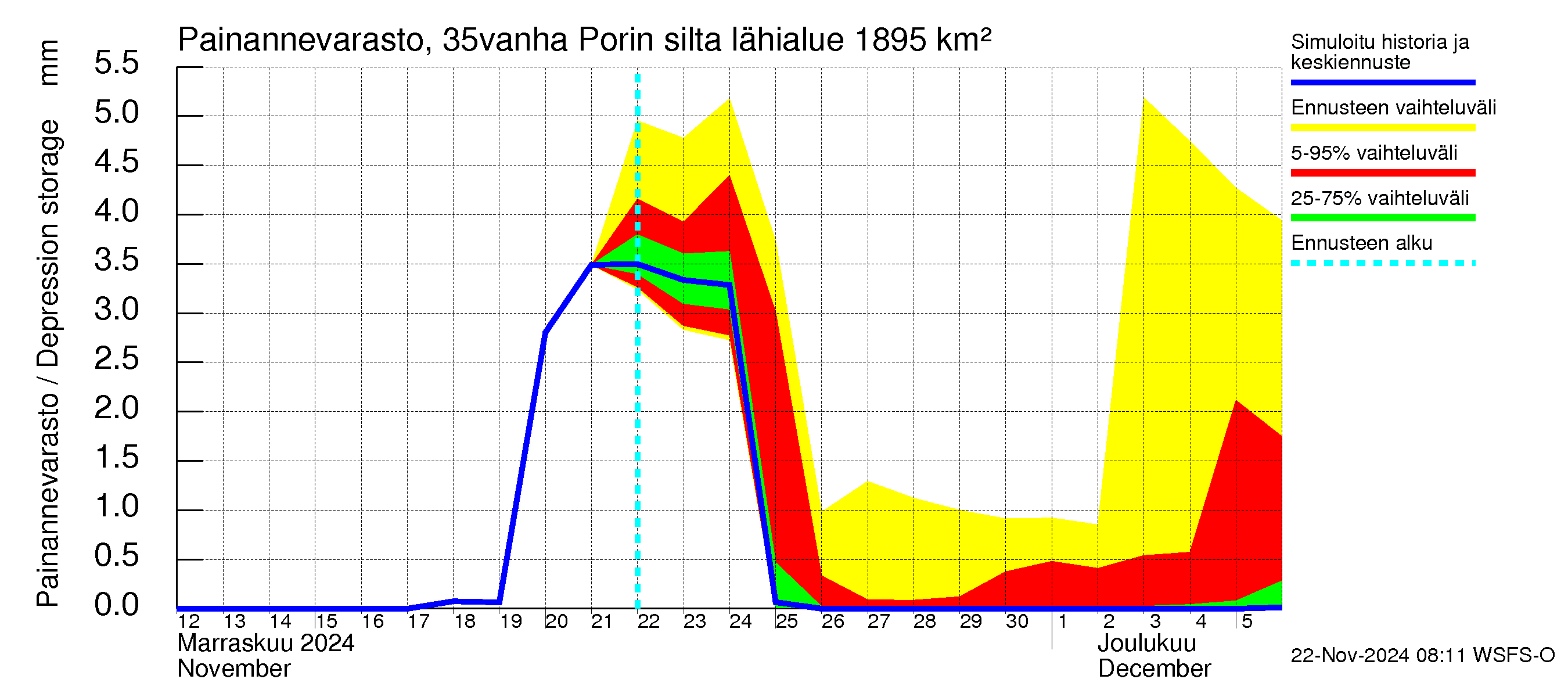 Kokemäenjoen vesistöalue - Porin silta: Painannevarasto