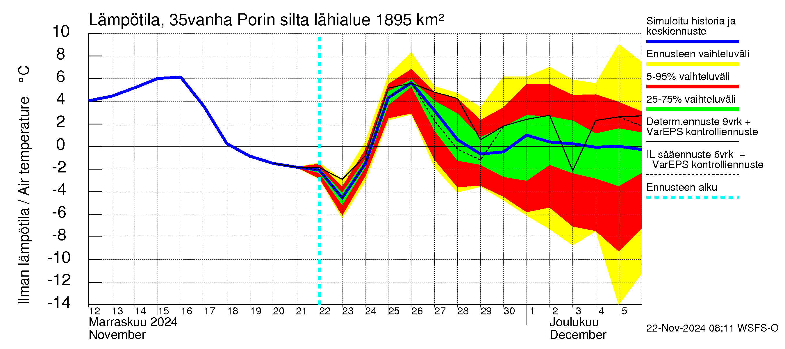 Kokemäenjoen vesistöalue - Porin silta: Ilman lämpötila