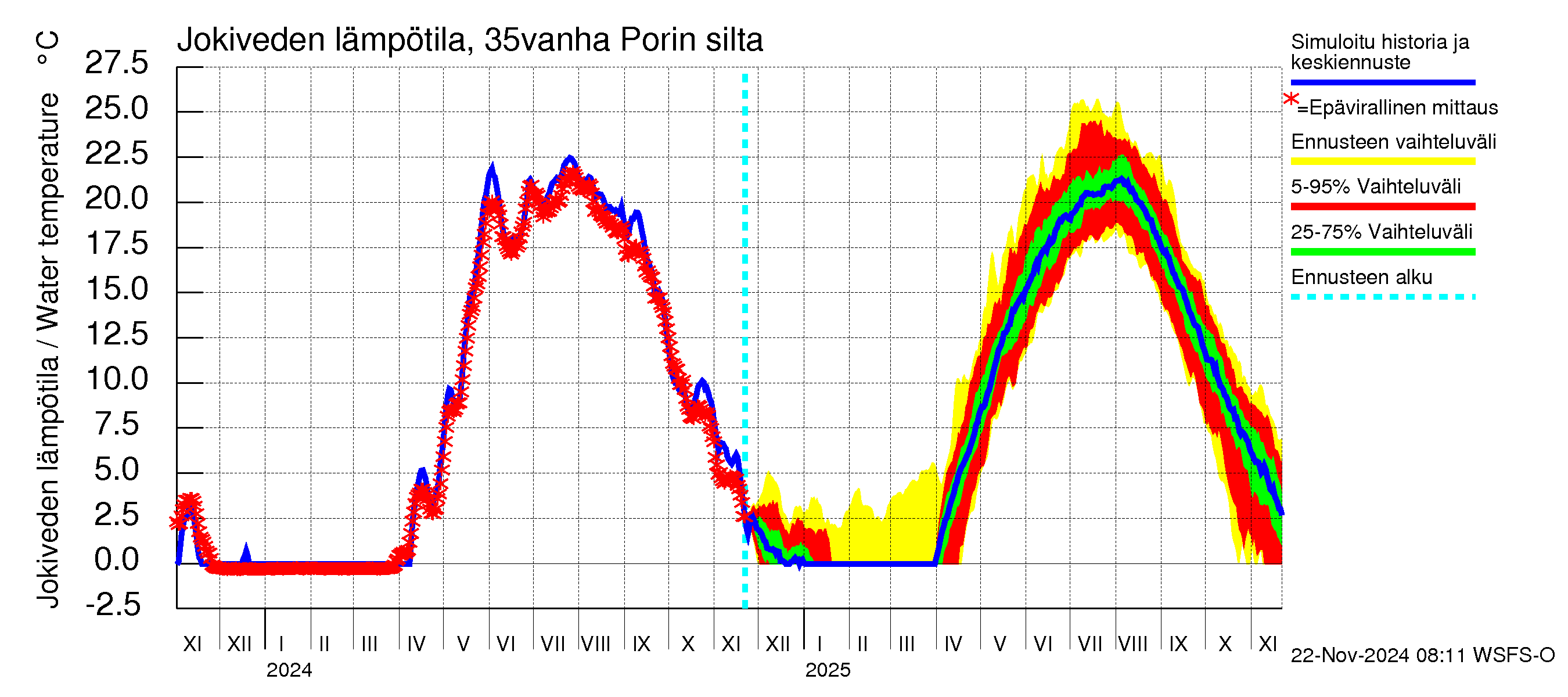 Kokemäenjoen vesistöalue - Porin silta: Jokiveden lämpötila