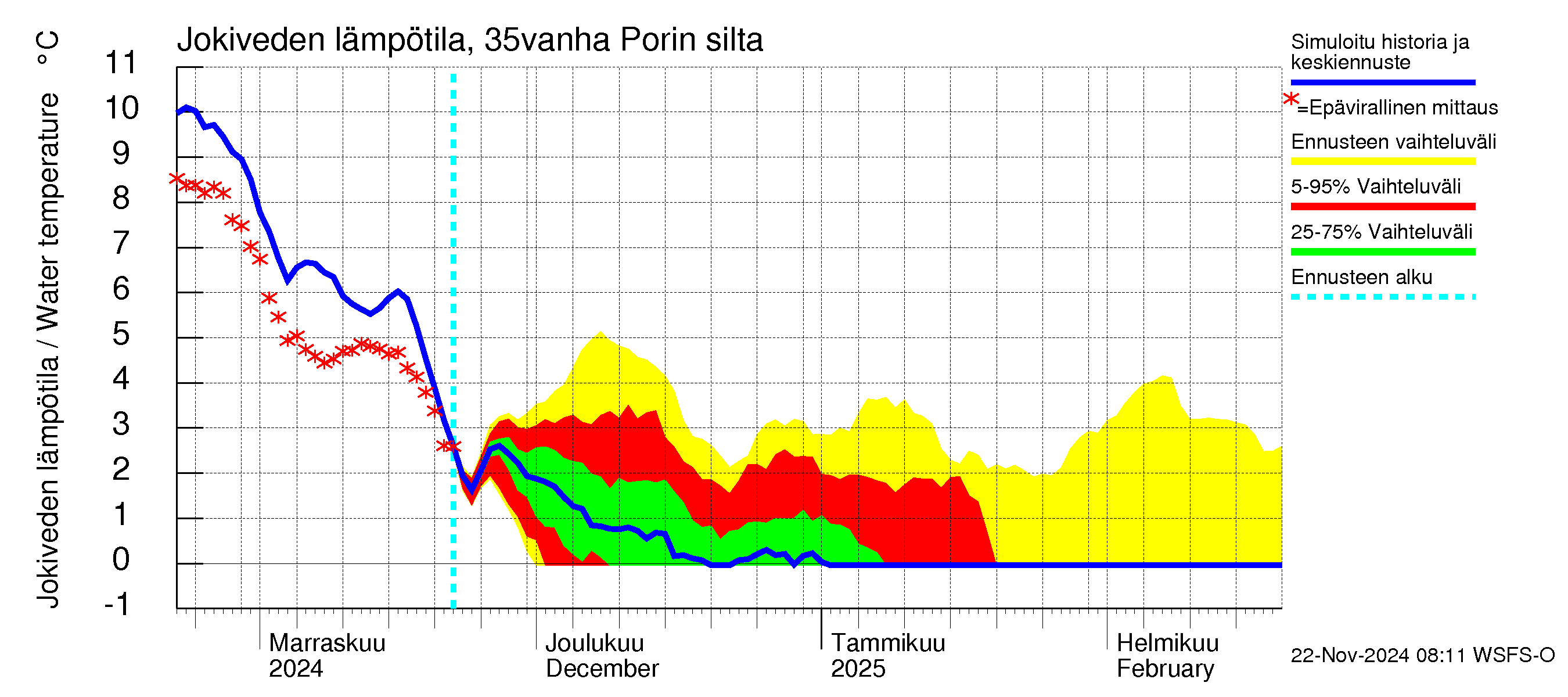 Kokemäenjoen vesistöalue - Porin silta: Jokiveden lämpötila