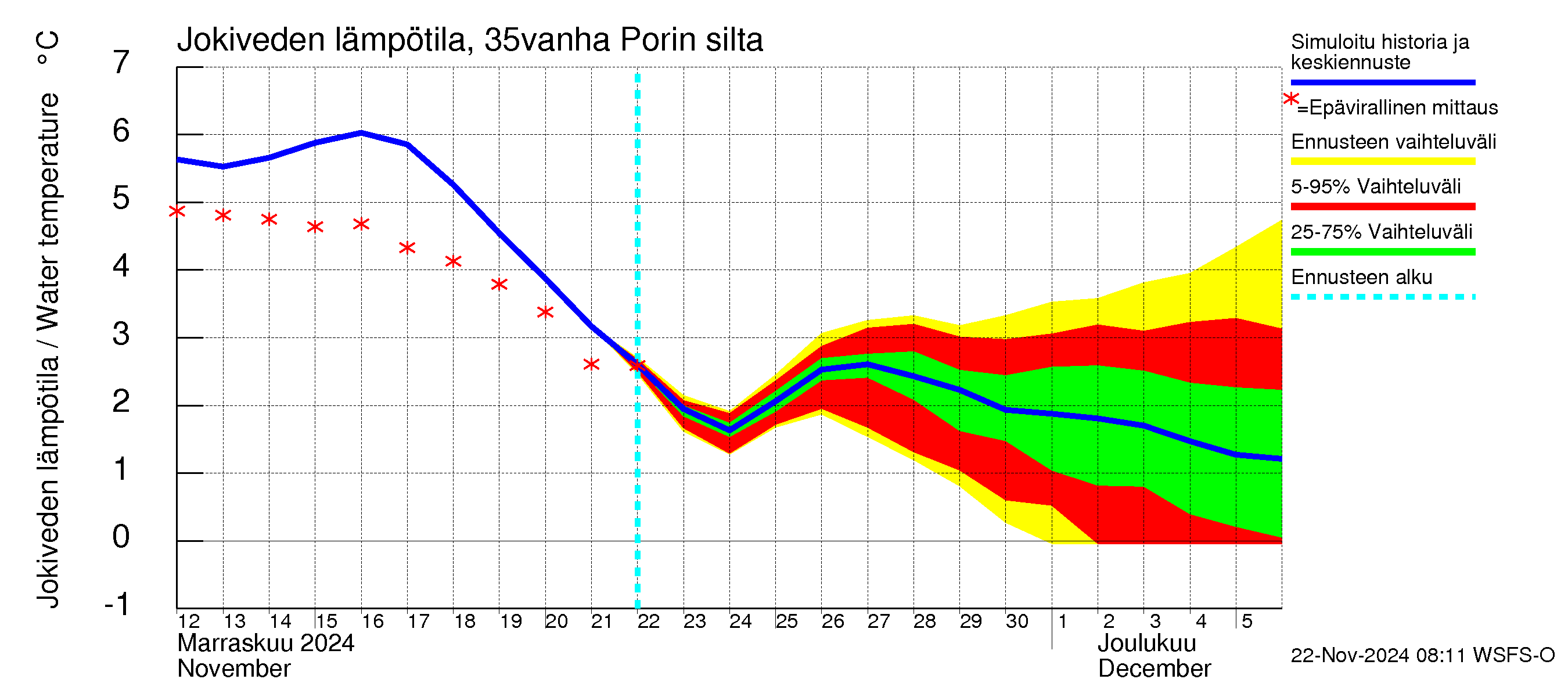 Kokemäenjoen vesistöalue - Porin silta: Jokiveden lämpötila